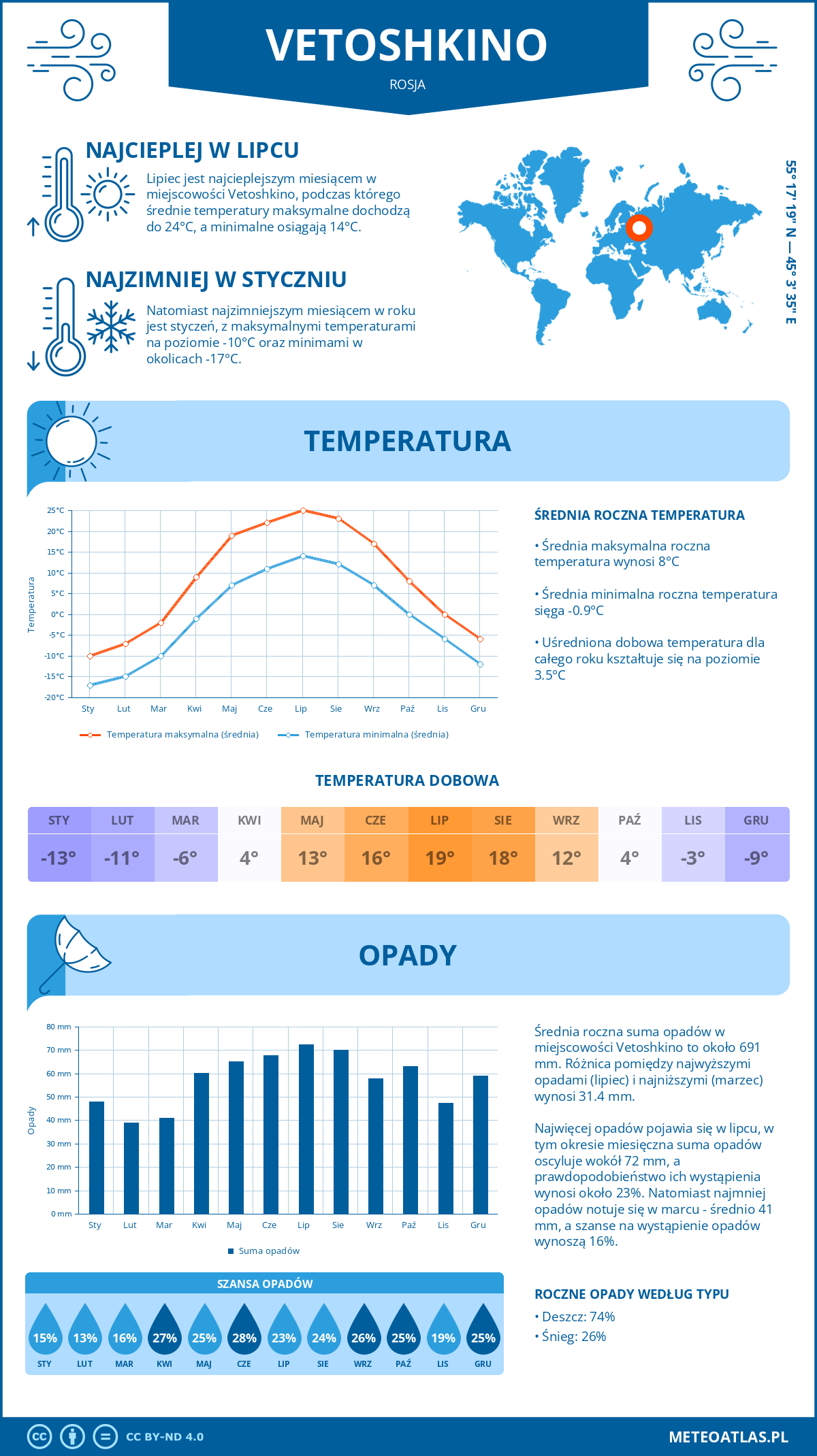 Pogoda Vetoshkino (Rosja). Temperatura oraz opady.