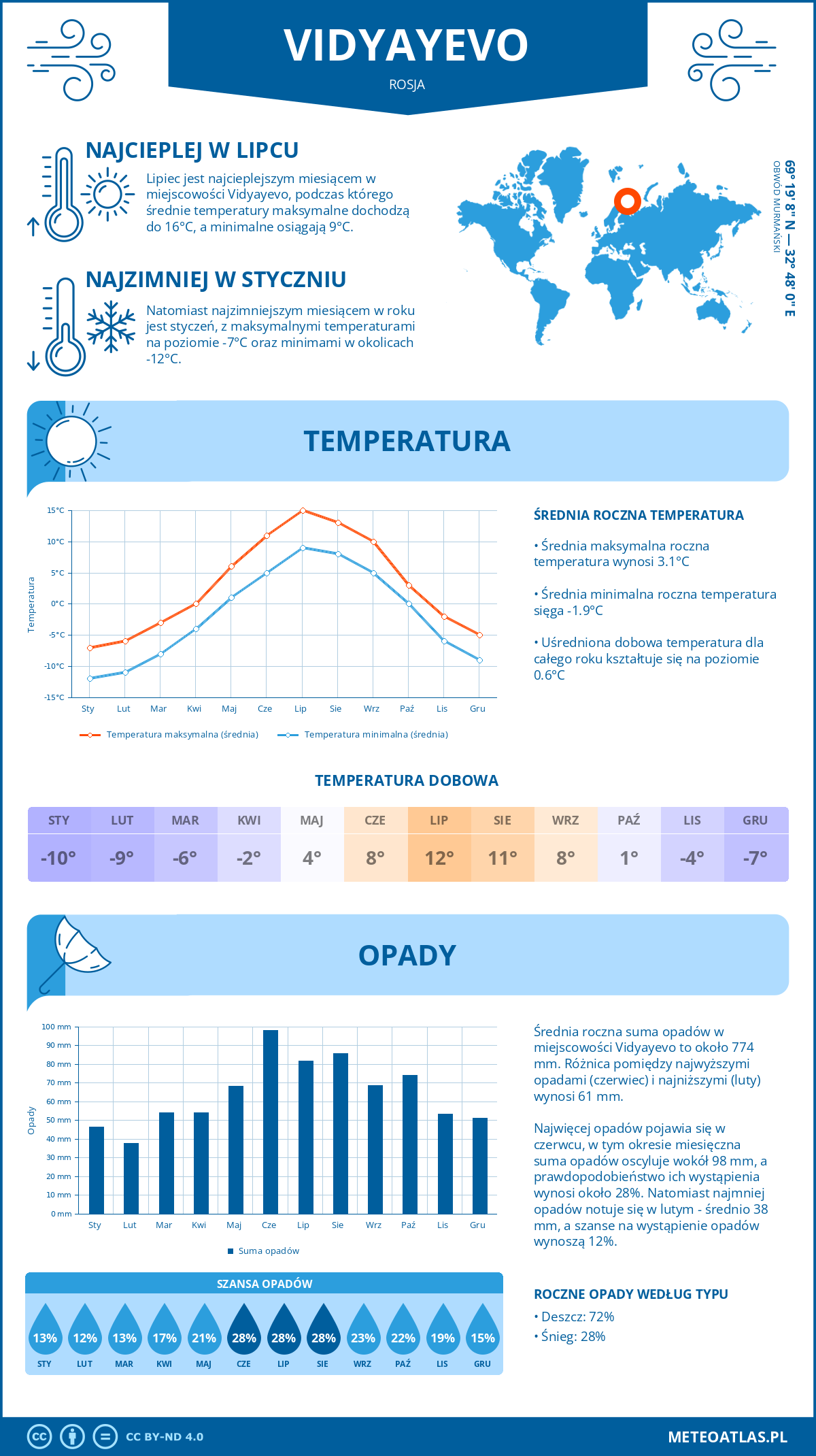 Pogoda Widiajewo (Rosja). Temperatura oraz opady.