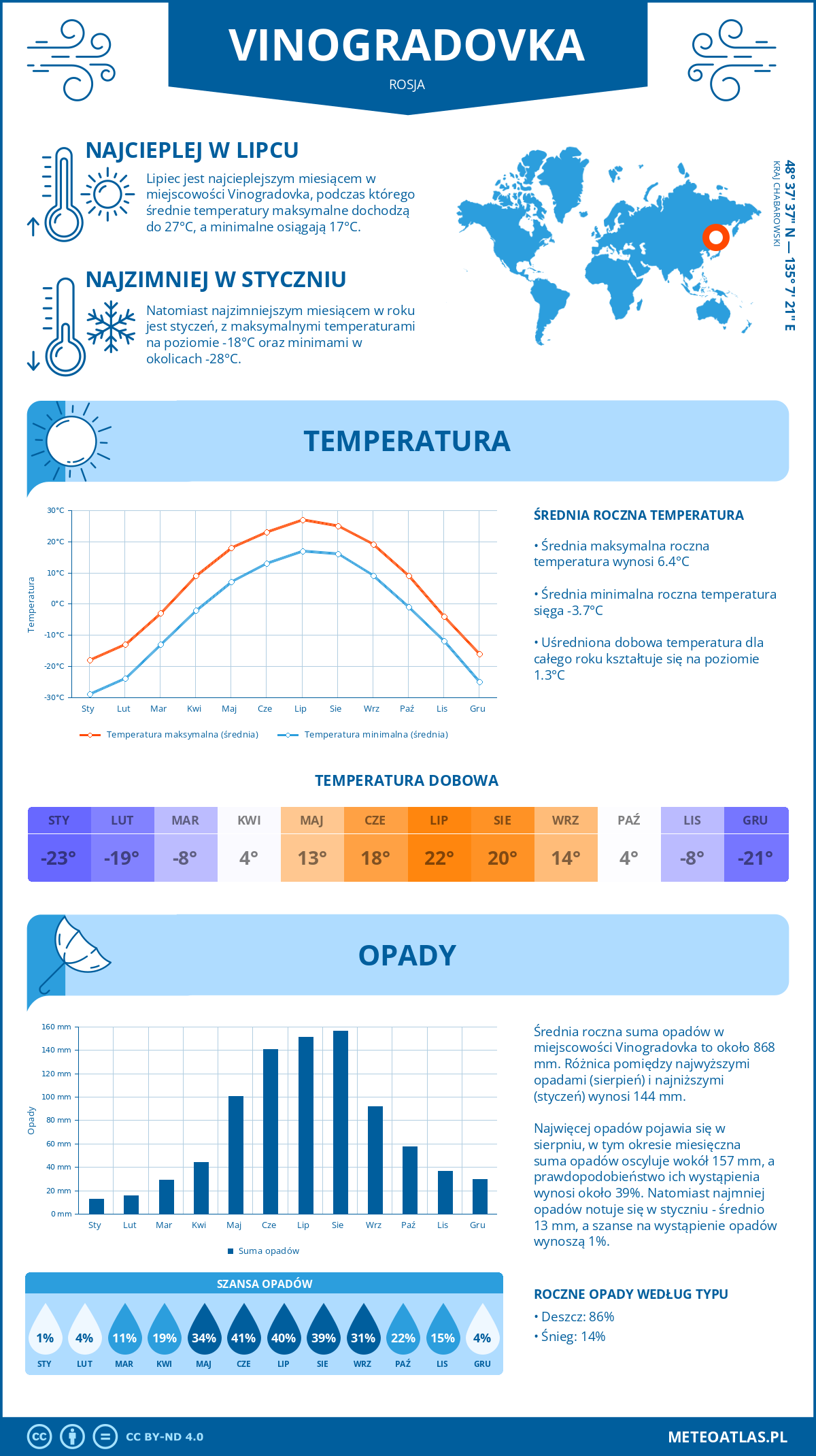 Pogoda Vinogradovka (Rosja). Temperatura oraz opady.