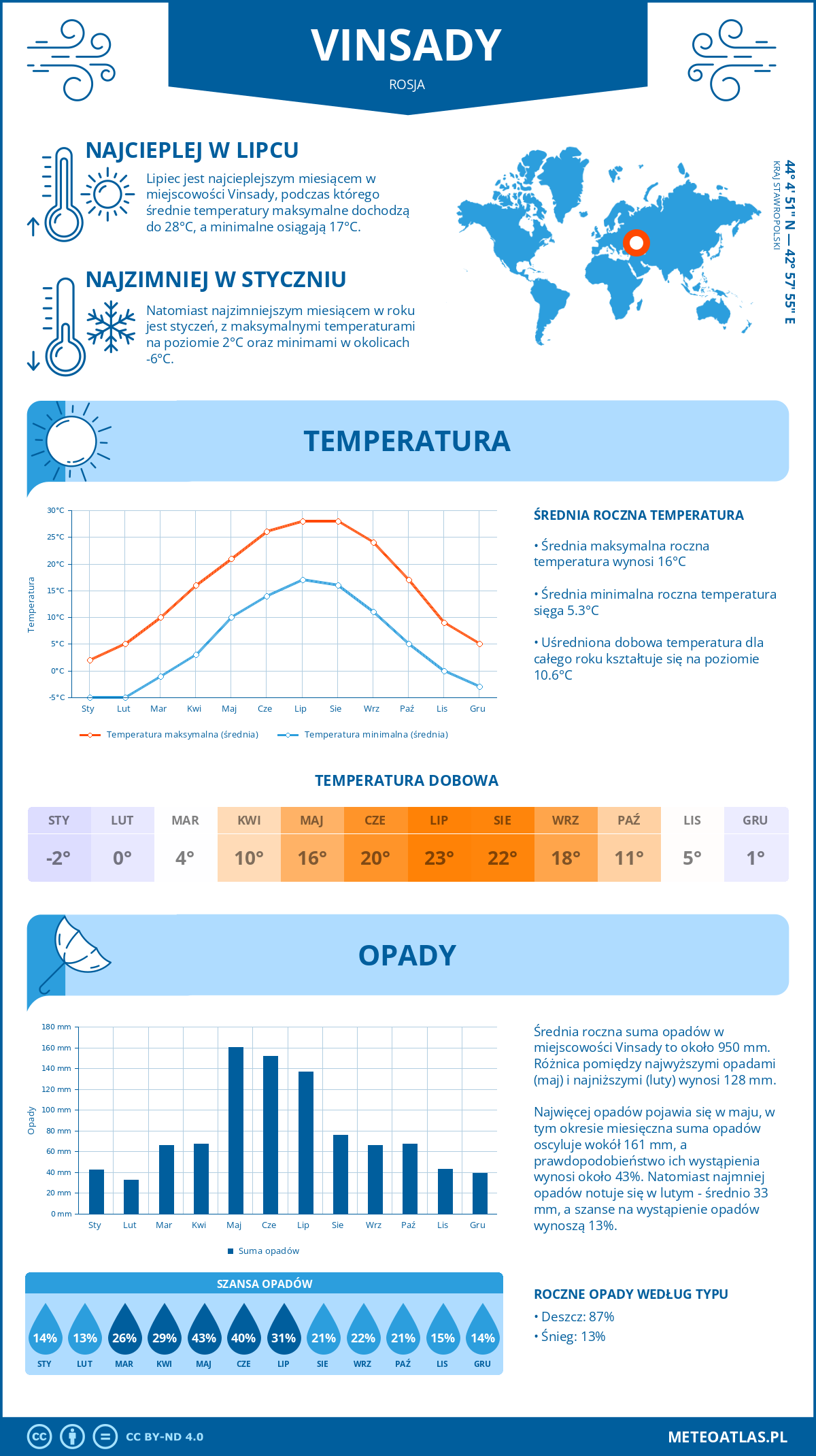 Pogoda Vinsady (Rosja). Temperatura oraz opady.