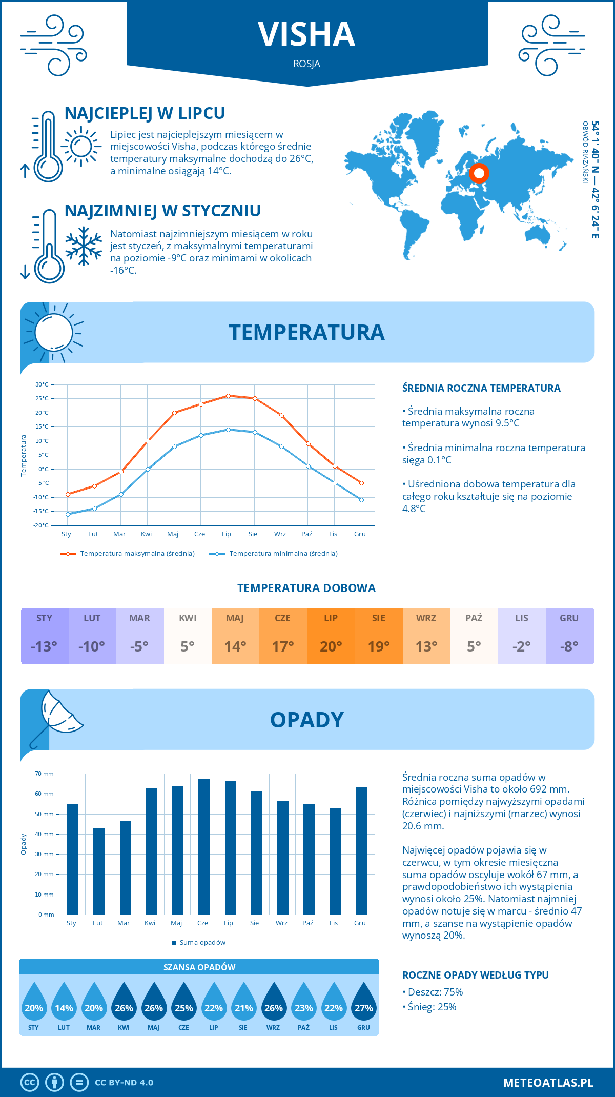 Pogoda Visha (Rosja). Temperatura oraz opady.
