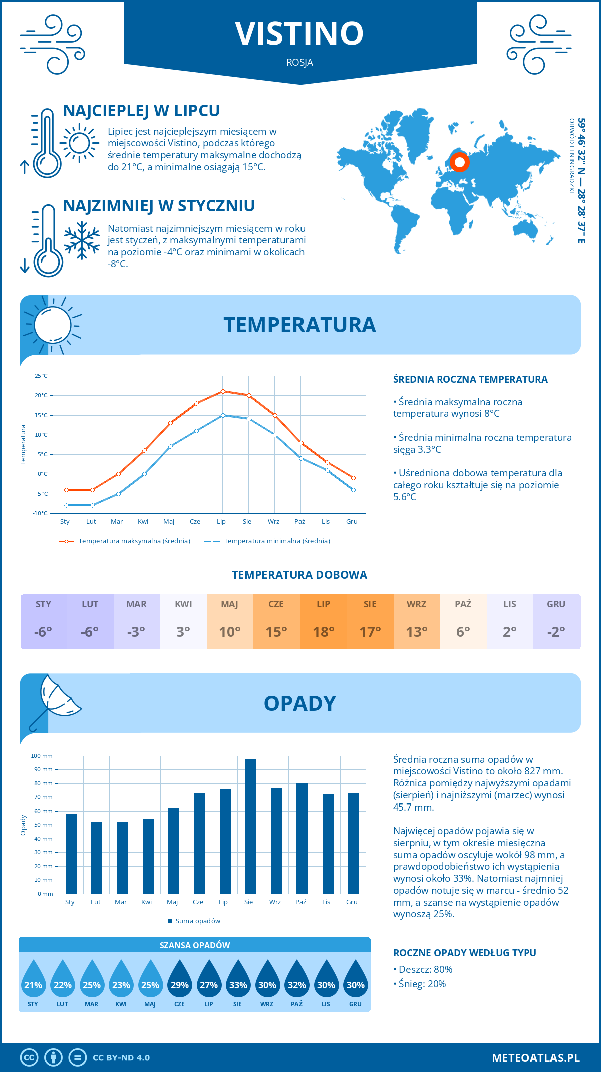 Pogoda Vistino (Rosja). Temperatura oraz opady.