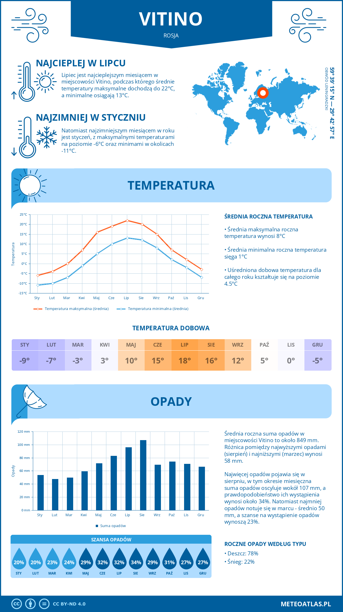 Pogoda Vitino (Rosja). Temperatura oraz opady.