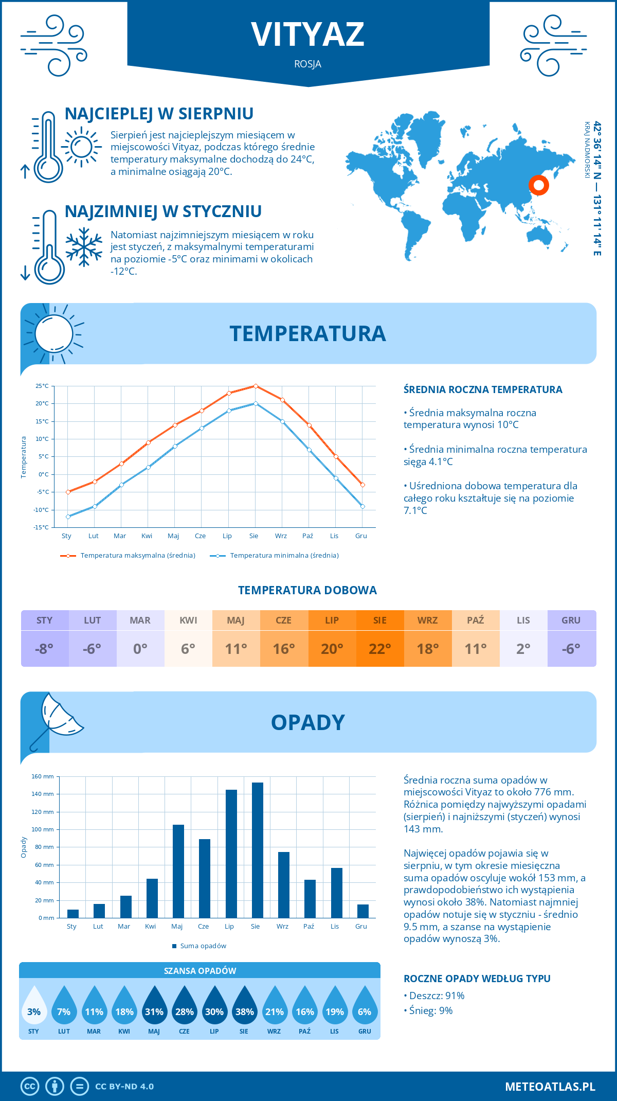 Pogoda Vityaz (Rosja). Temperatura oraz opady.