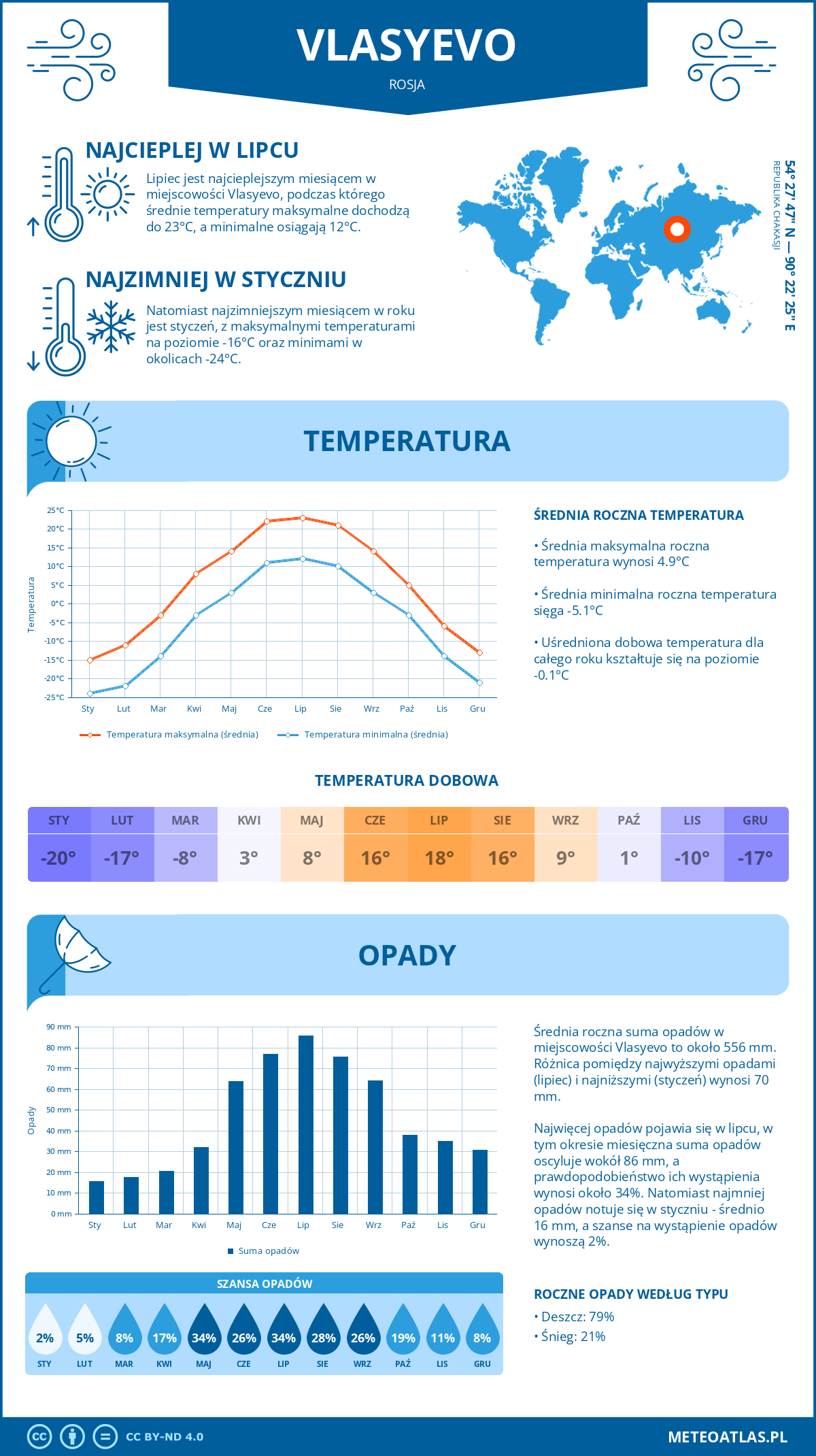 Pogoda Vlasyevo (Rosja). Temperatura oraz opady.