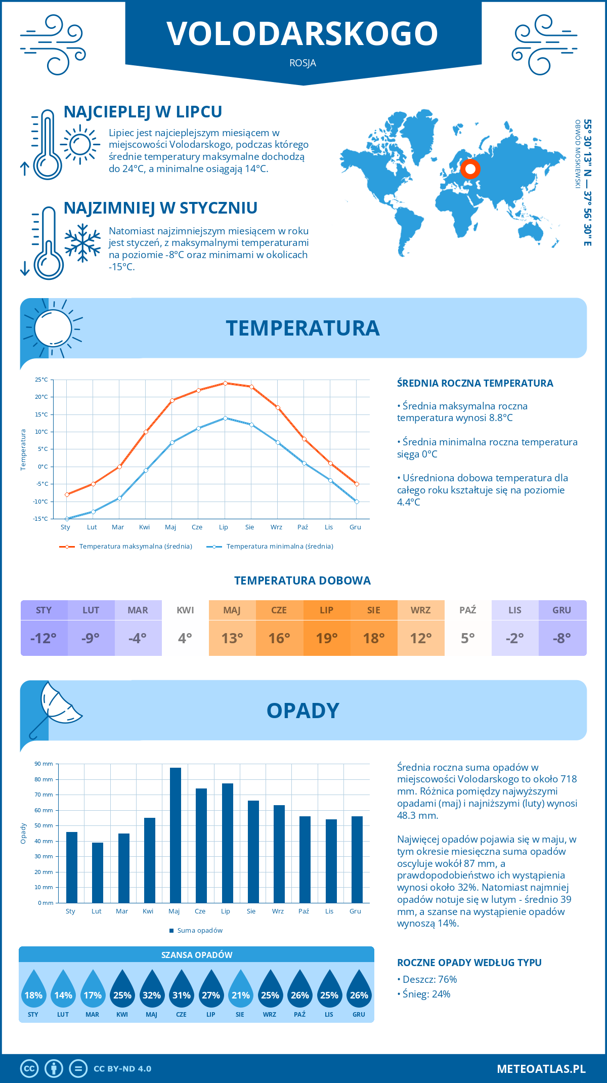 Infografika: Volodarskogo (Rosja) – miesięczne temperatury i opady z wykresami rocznych trendów pogodowych