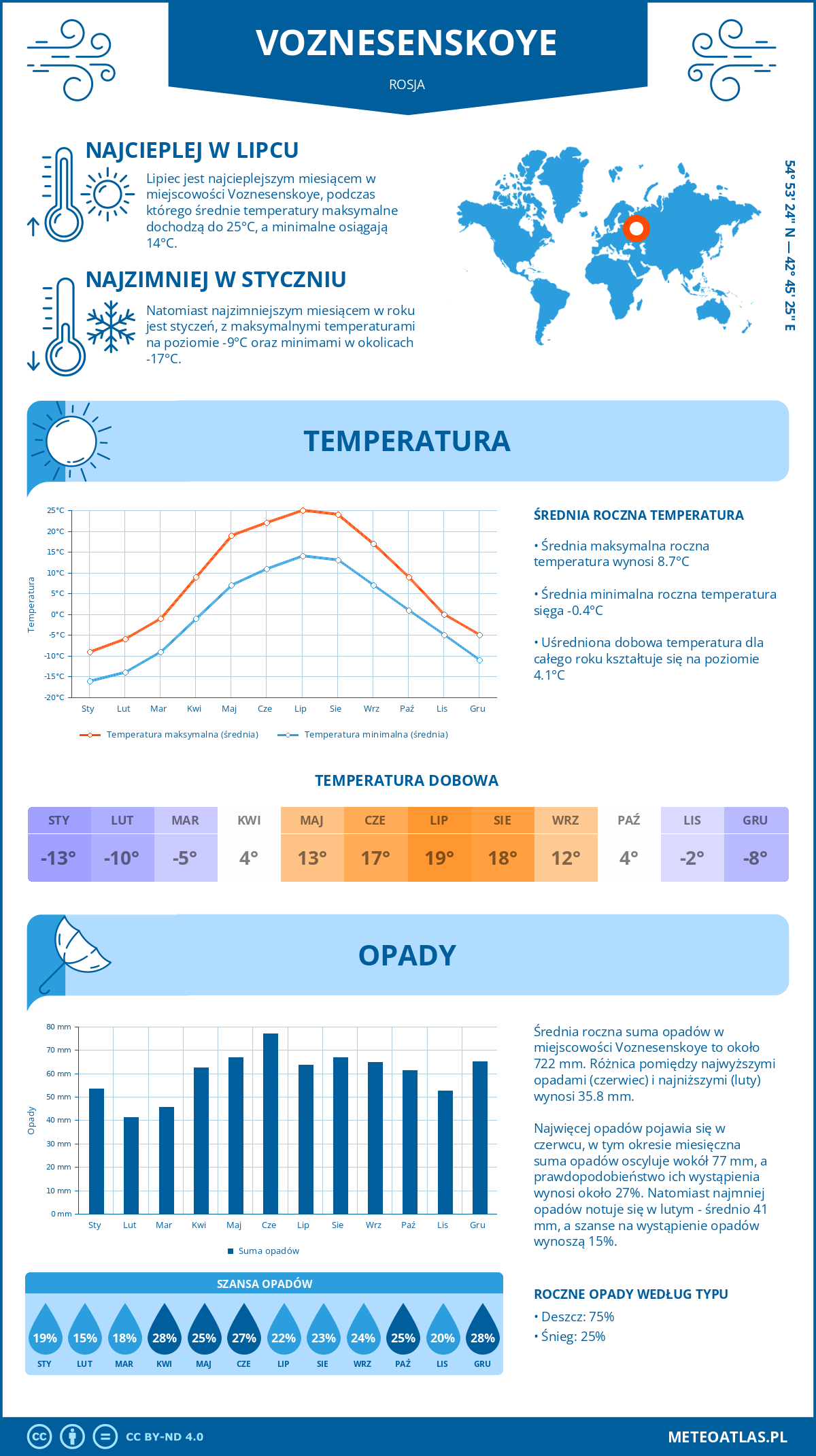 Pogoda Voznesenskoye (Rosja). Temperatura oraz opady.