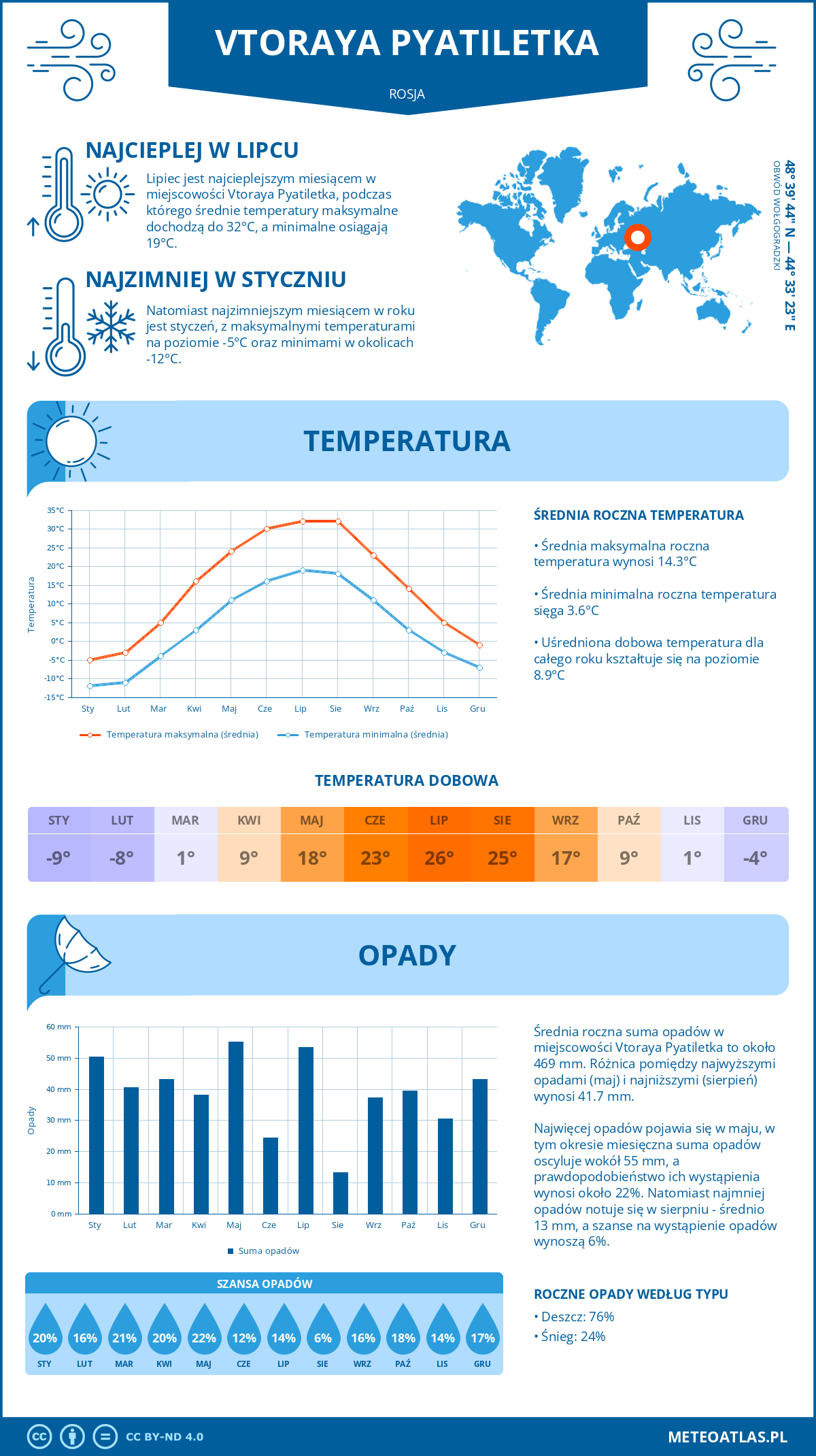 Infografika: Vtoraya Pyatiletka (Rosja) – miesięczne temperatury i opady z wykresami rocznych trendów pogodowych