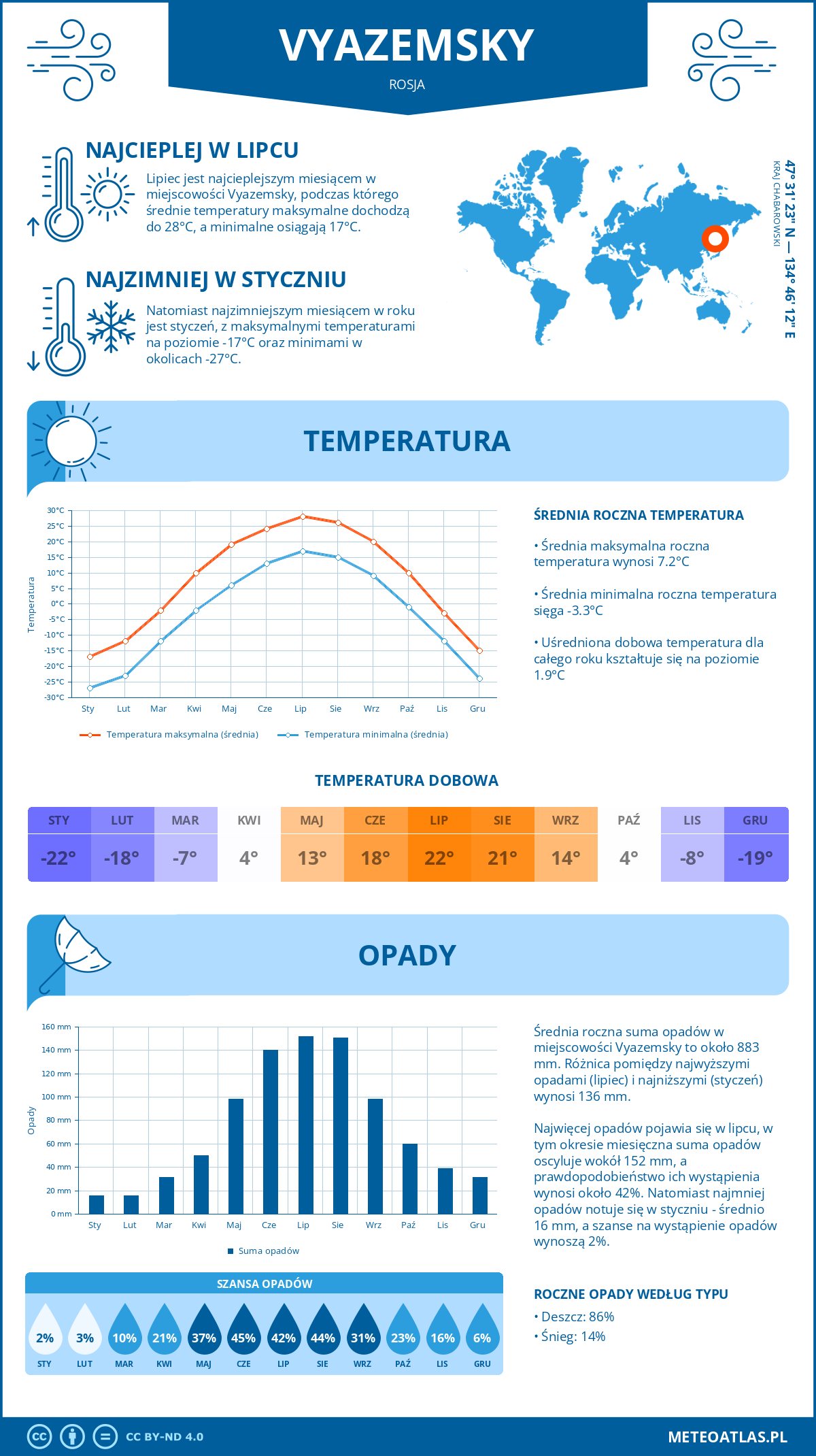 Pogoda Vyazemsky (Rosja). Temperatura oraz opady.