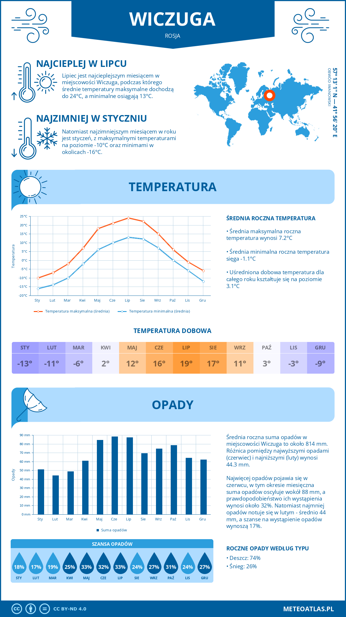 Infografika: Wiczuga (Rosja) – miesięczne temperatury i opady z wykresami rocznych trendów pogodowych