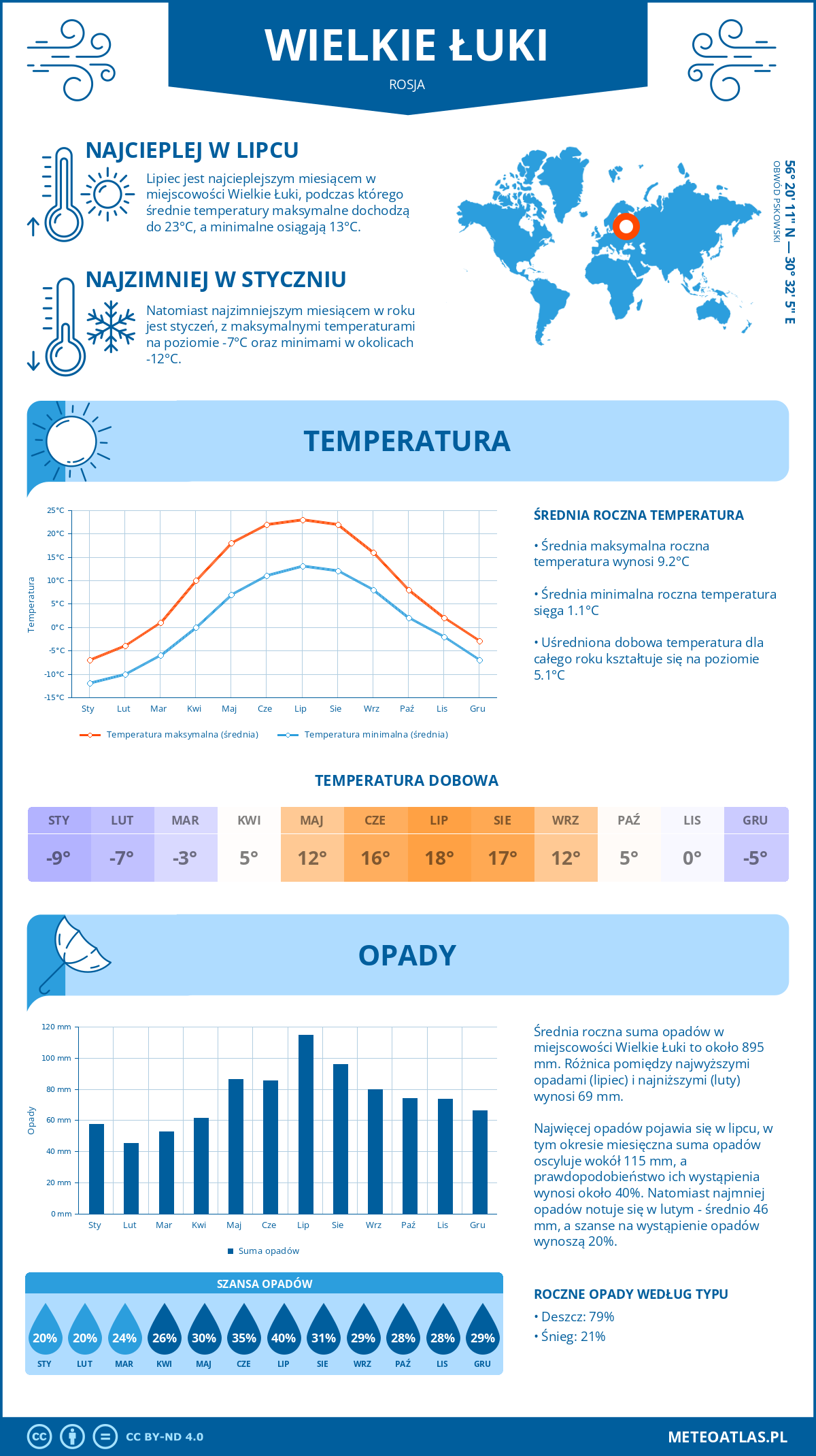 Pogoda Wielkie Łuki (Rosja). Temperatura oraz opady.