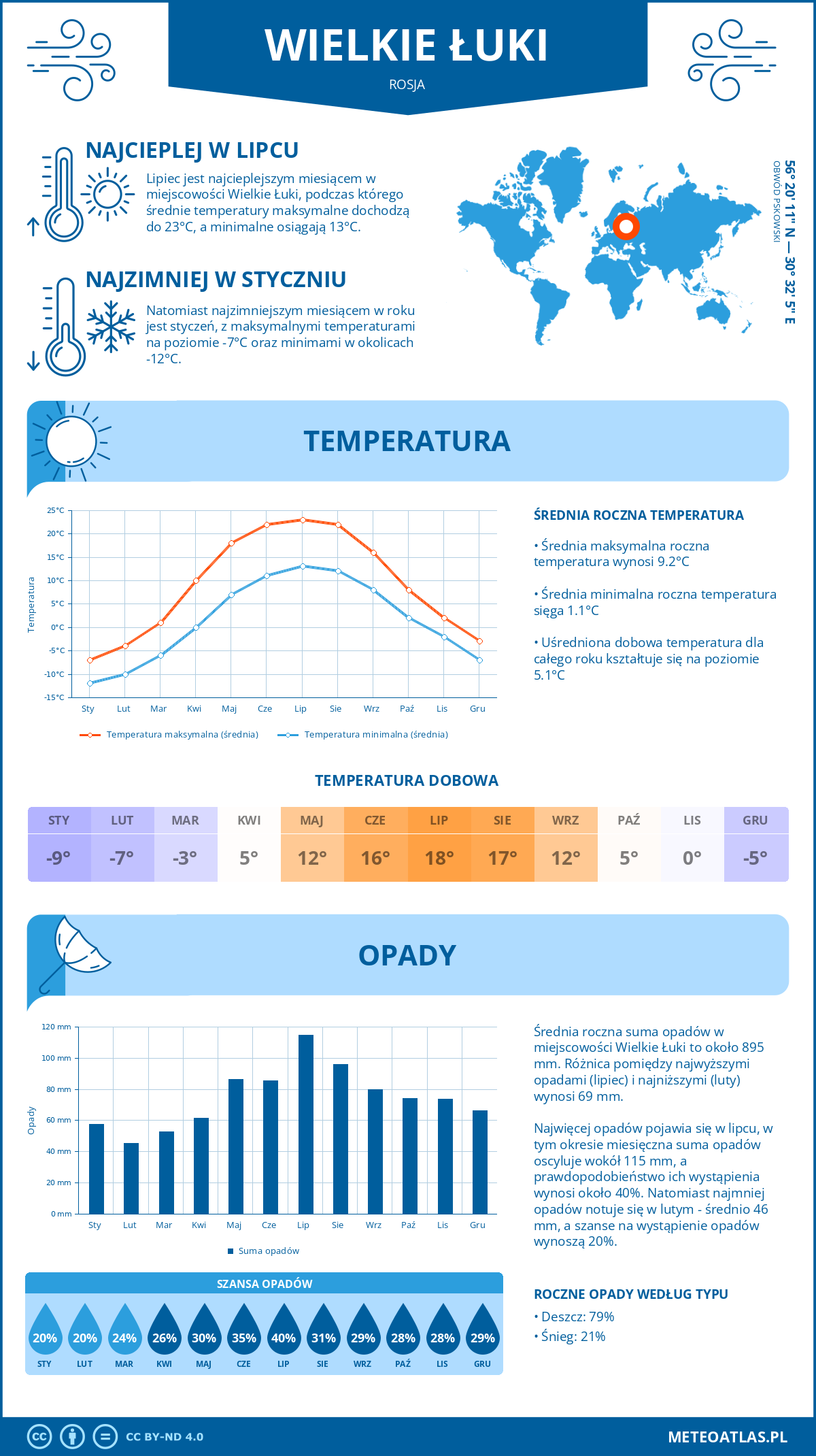 Infografika: Wielkie Łuki (Rosja) – miesięczne temperatury i opady z wykresami rocznych trendów pogodowych