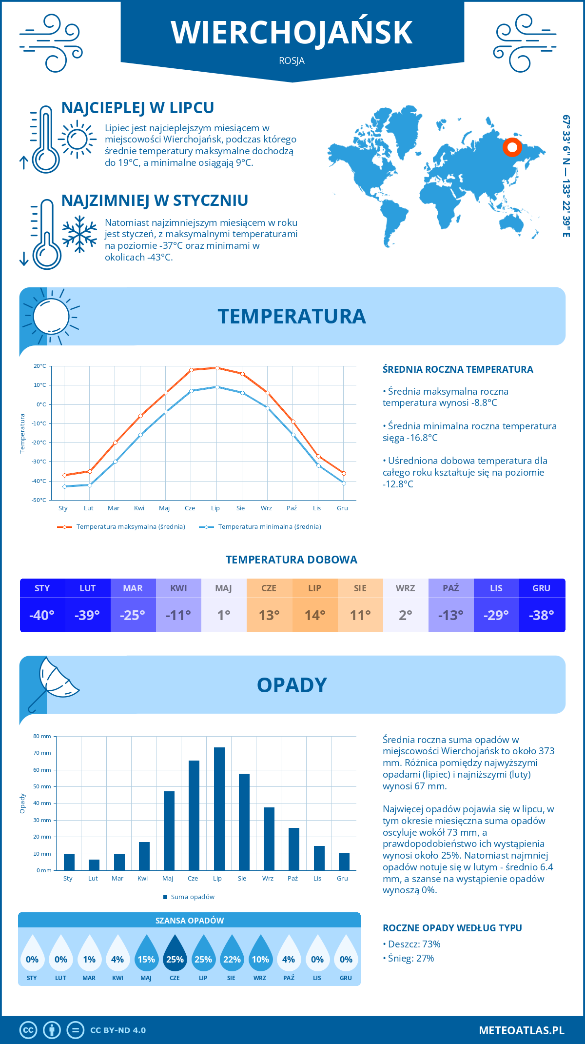 Infografika: Wierchojańsk (Rosja) – miesięczne temperatury i opady z wykresami rocznych trendów pogodowych