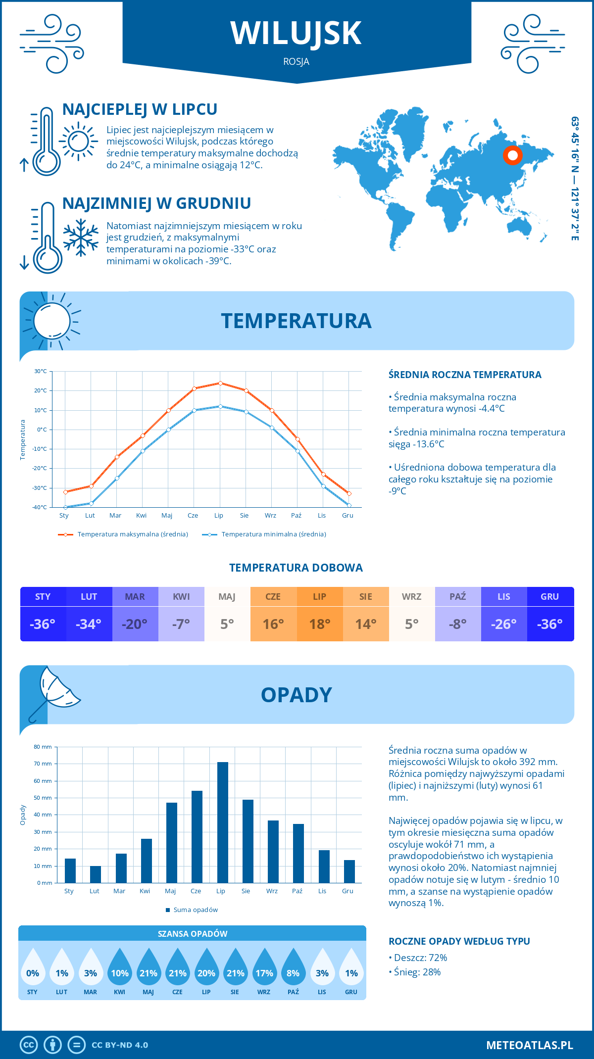 Pogoda Wilujsk (Rosja). Temperatura oraz opady.