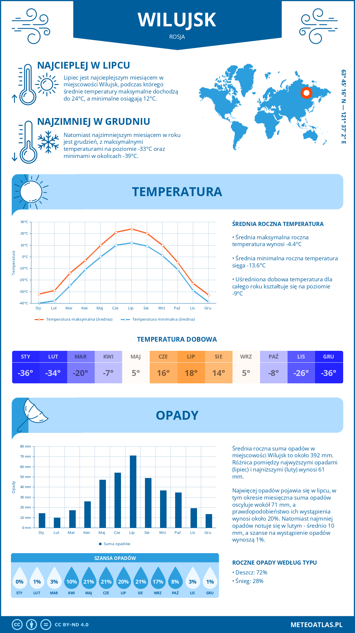 Infografika: Wilujsk (Rosja) – miesięczne temperatury i opady z wykresami rocznych trendów pogodowych