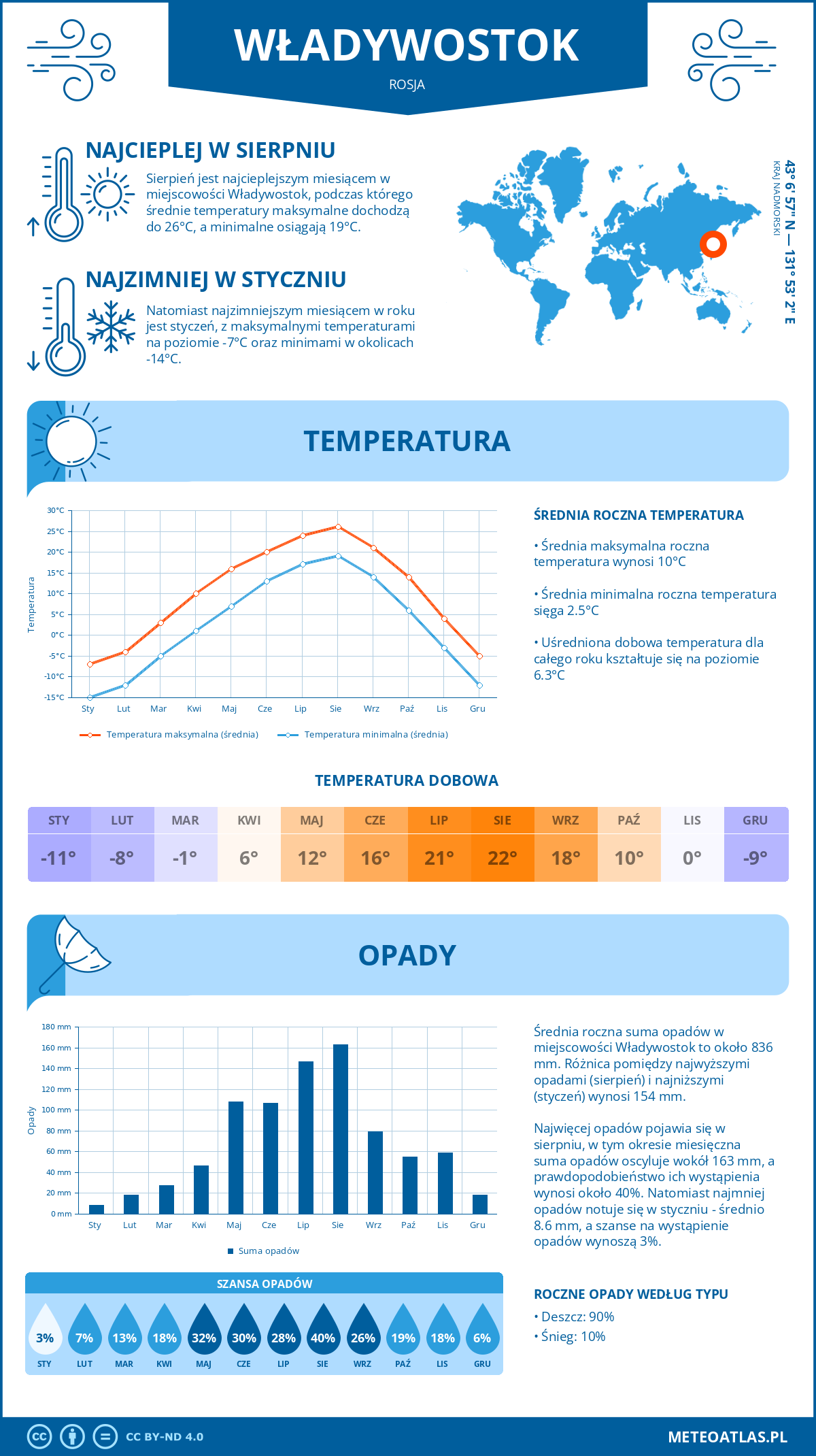Pogoda Władywostok (Rosja). Temperatura oraz opady.