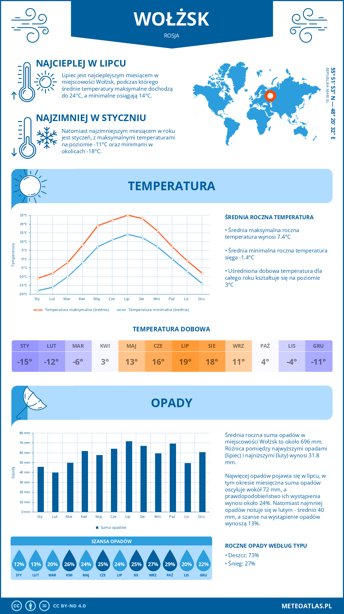 Pogoda Wołżsk (Rosja). Temperatura oraz opady.