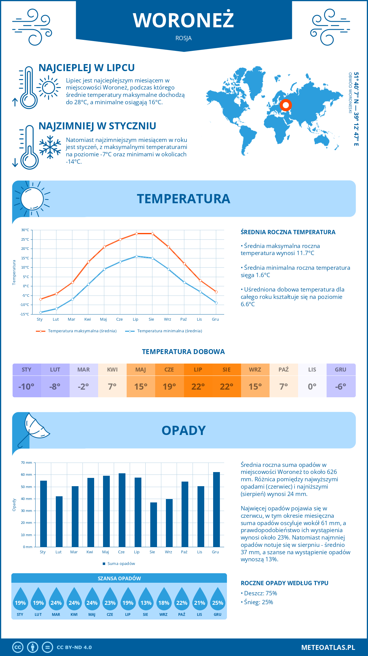 Pogoda Woroneż (Rosja). Temperatura oraz opady.