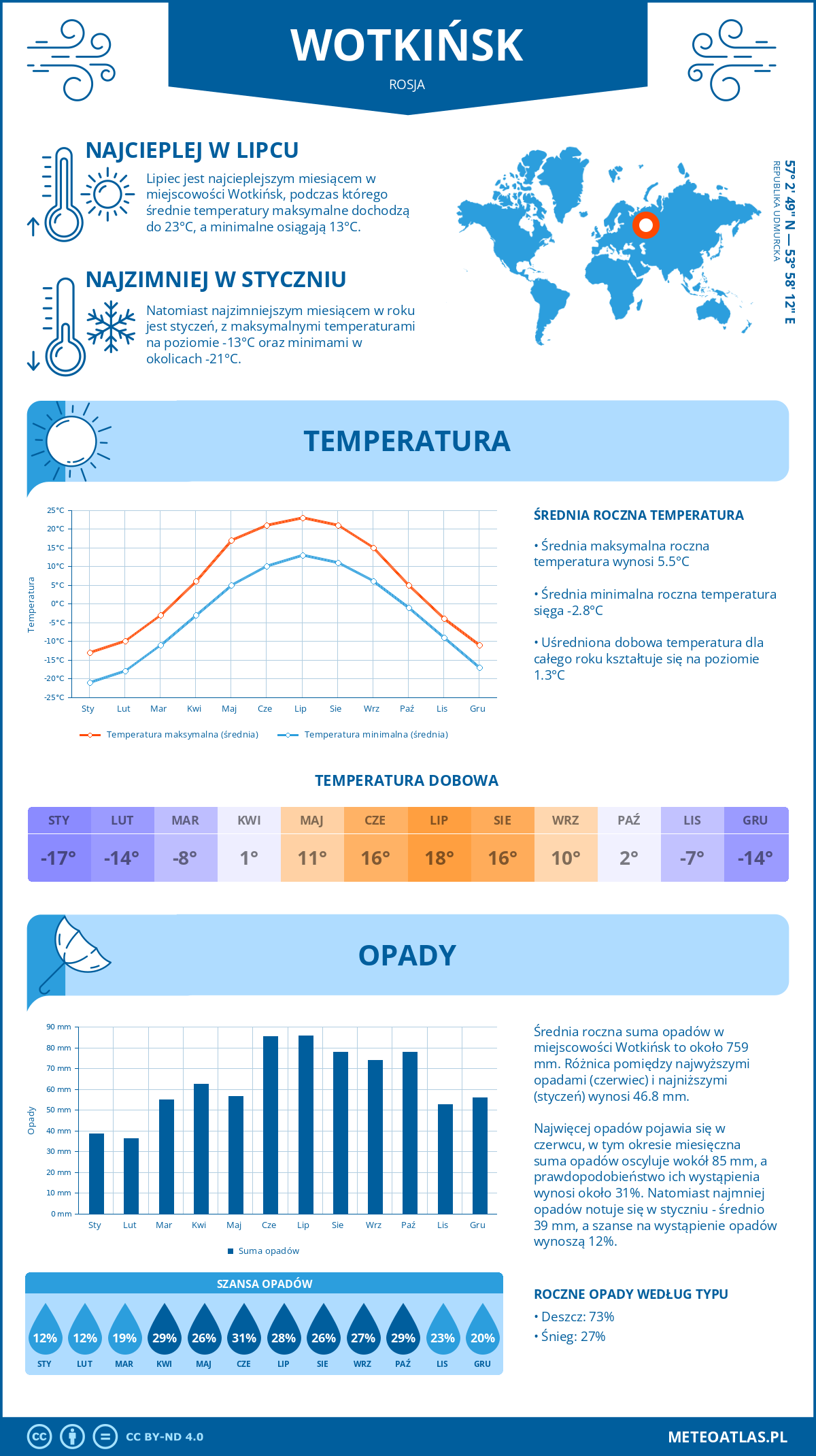 Infografika: Wotkińsk (Rosja) – miesięczne temperatury i opady z wykresami rocznych trendów pogodowych