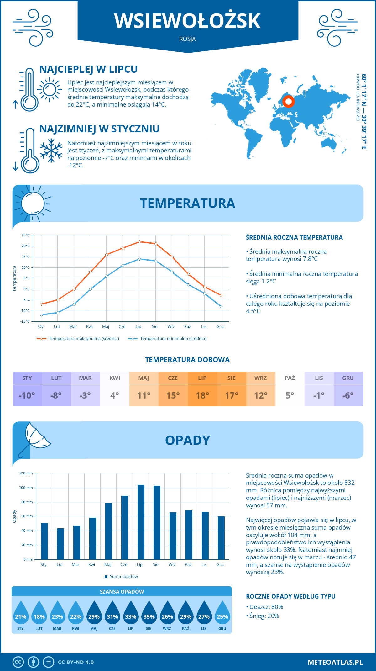 Infografika: Wsiewołożsk (Rosja) – miesięczne temperatury i opady z wykresami rocznych trendów pogodowych