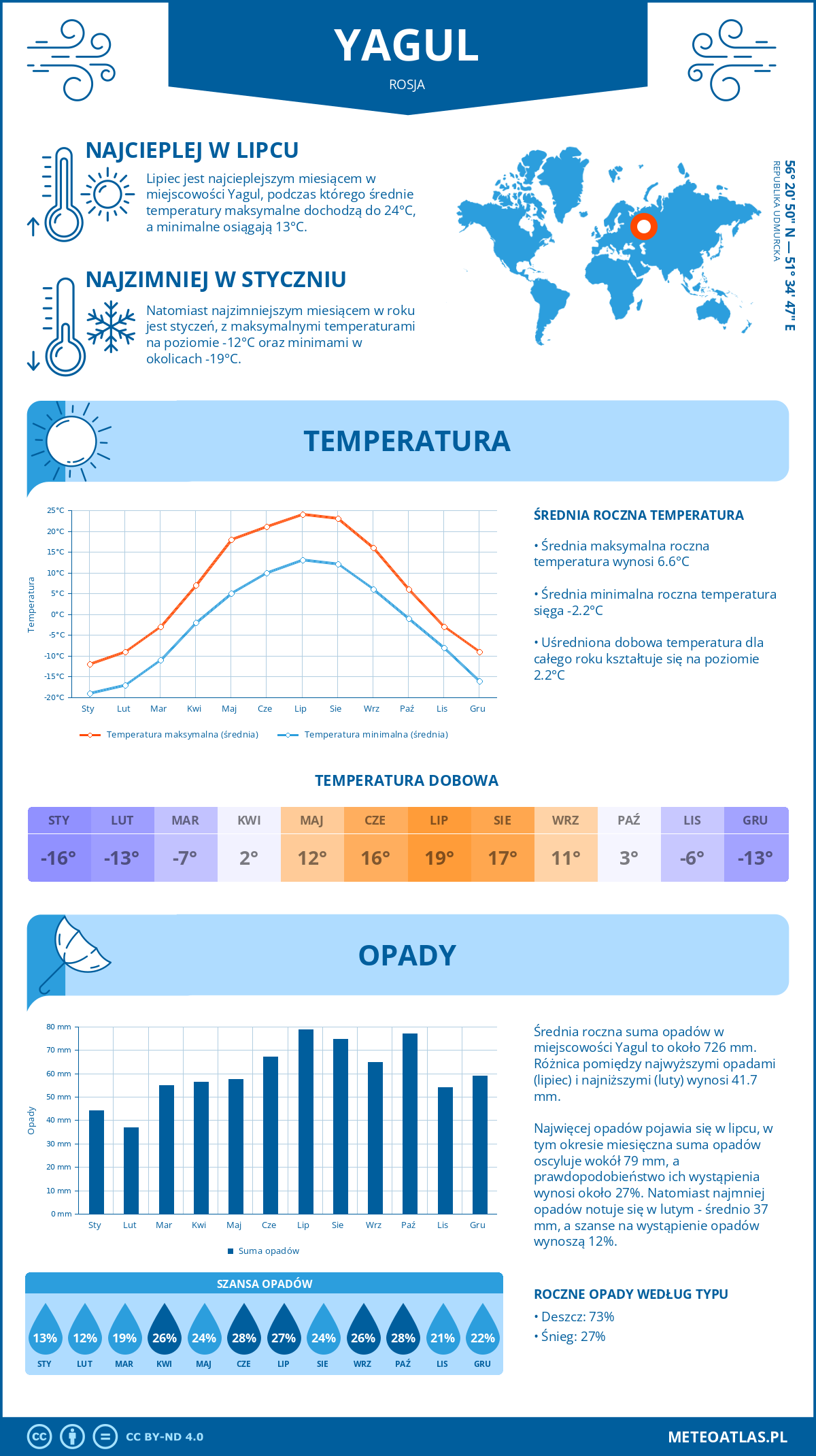 Infografika: Yagul (Rosja) – miesięczne temperatury i opady z wykresami rocznych trendów pogodowych