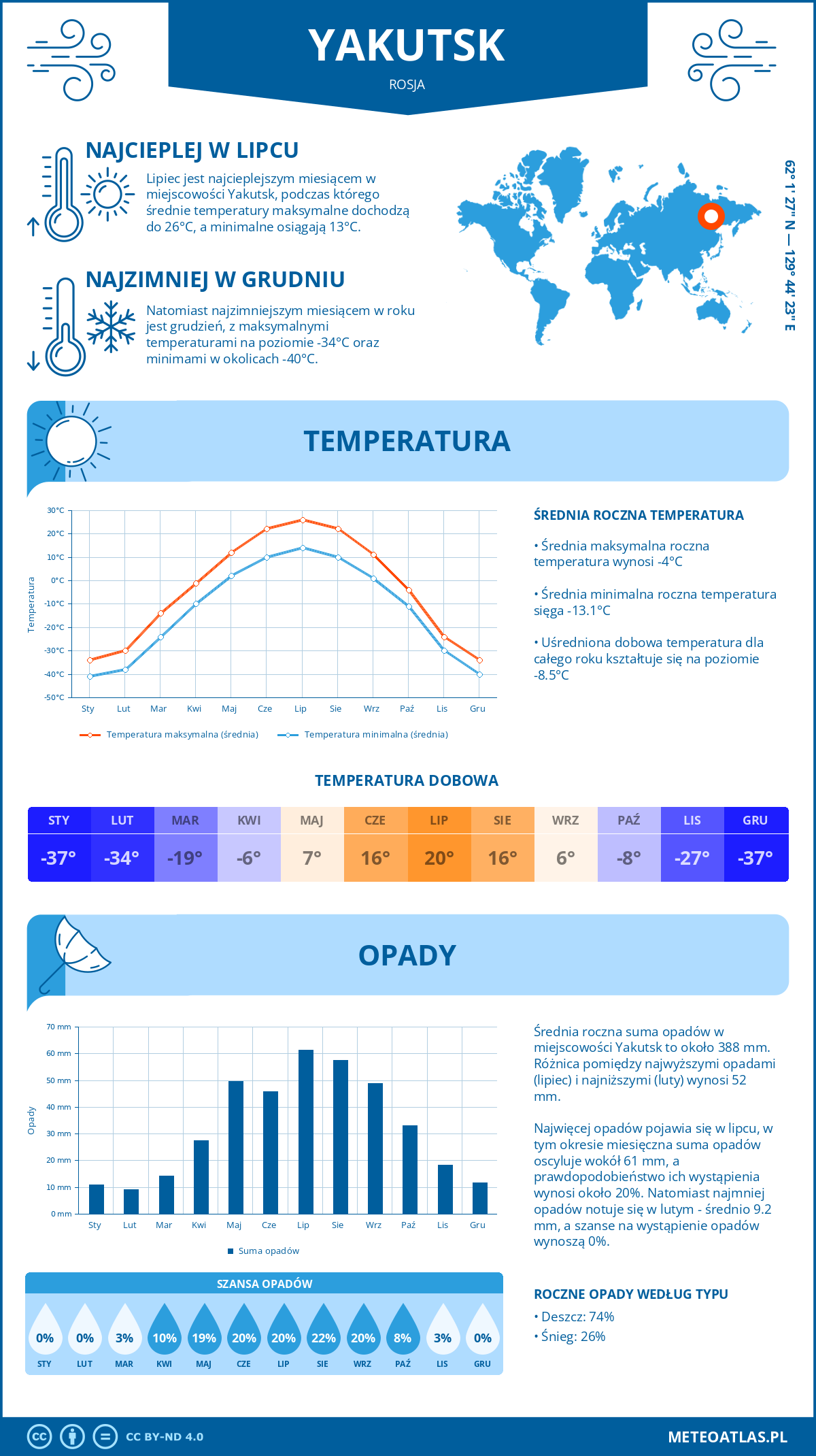 Pogoda Yakutsk (Rosja). Temperatura oraz opady.