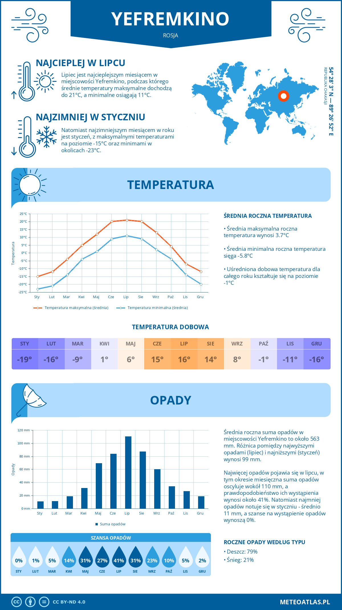 Pogoda Yefremkino (Rosja). Temperatura oraz opady.