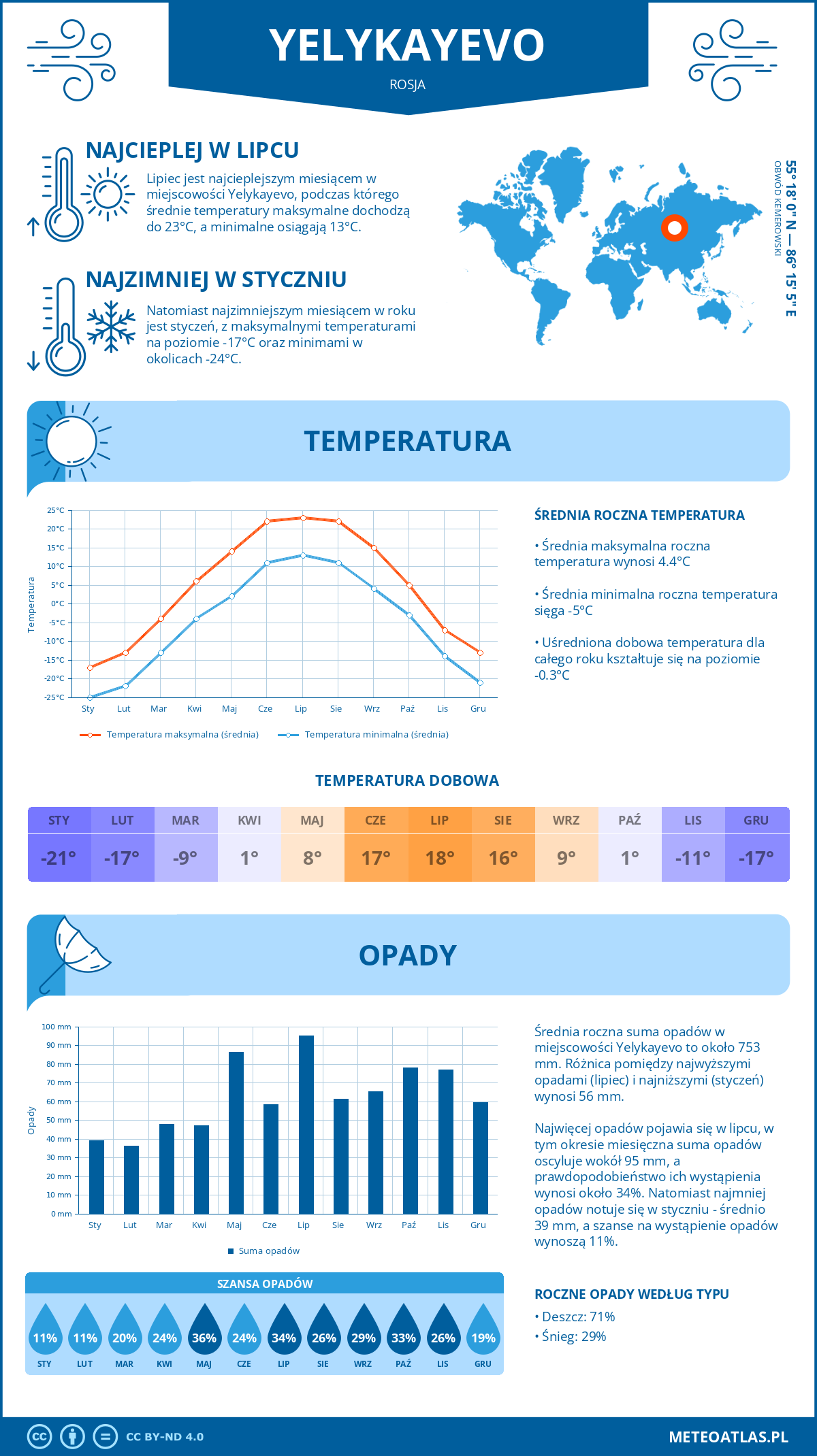 Pogoda Yelykayevo (Rosja). Temperatura oraz opady.