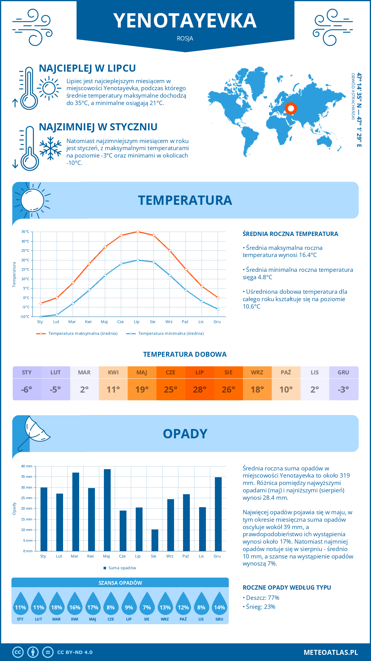 Pogoda Jenotajewka (Rosja). Temperatura oraz opady.