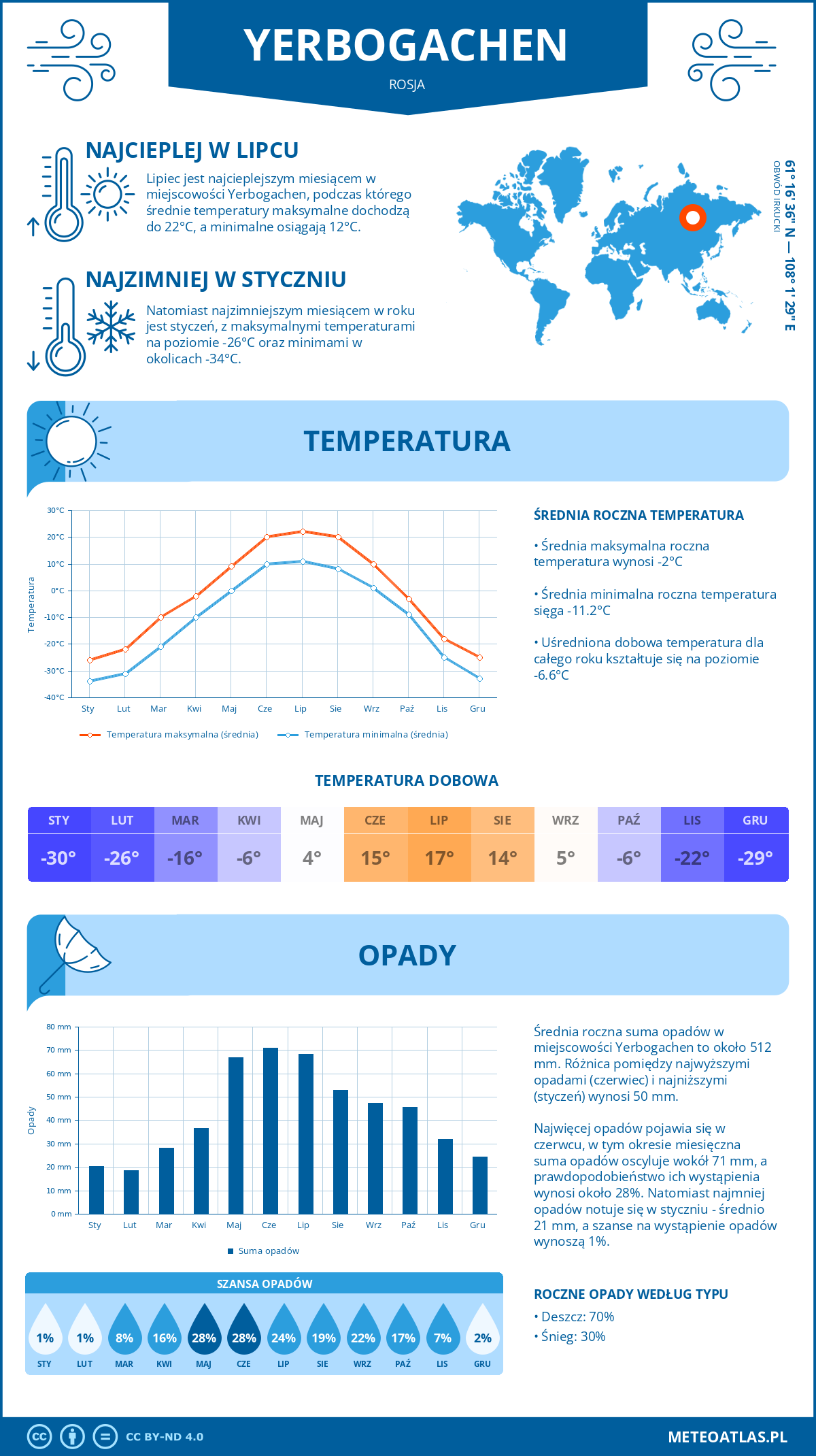 Pogoda Jerbogaczon (Rosja). Temperatura oraz opady.