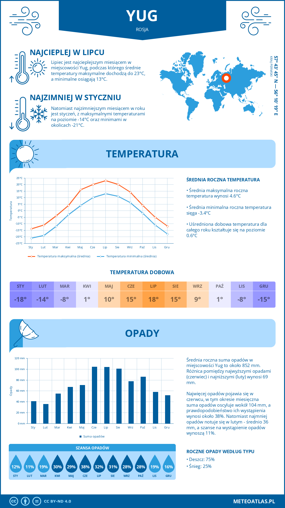 Pogoda Yug (Rosja). Temperatura oraz opady.