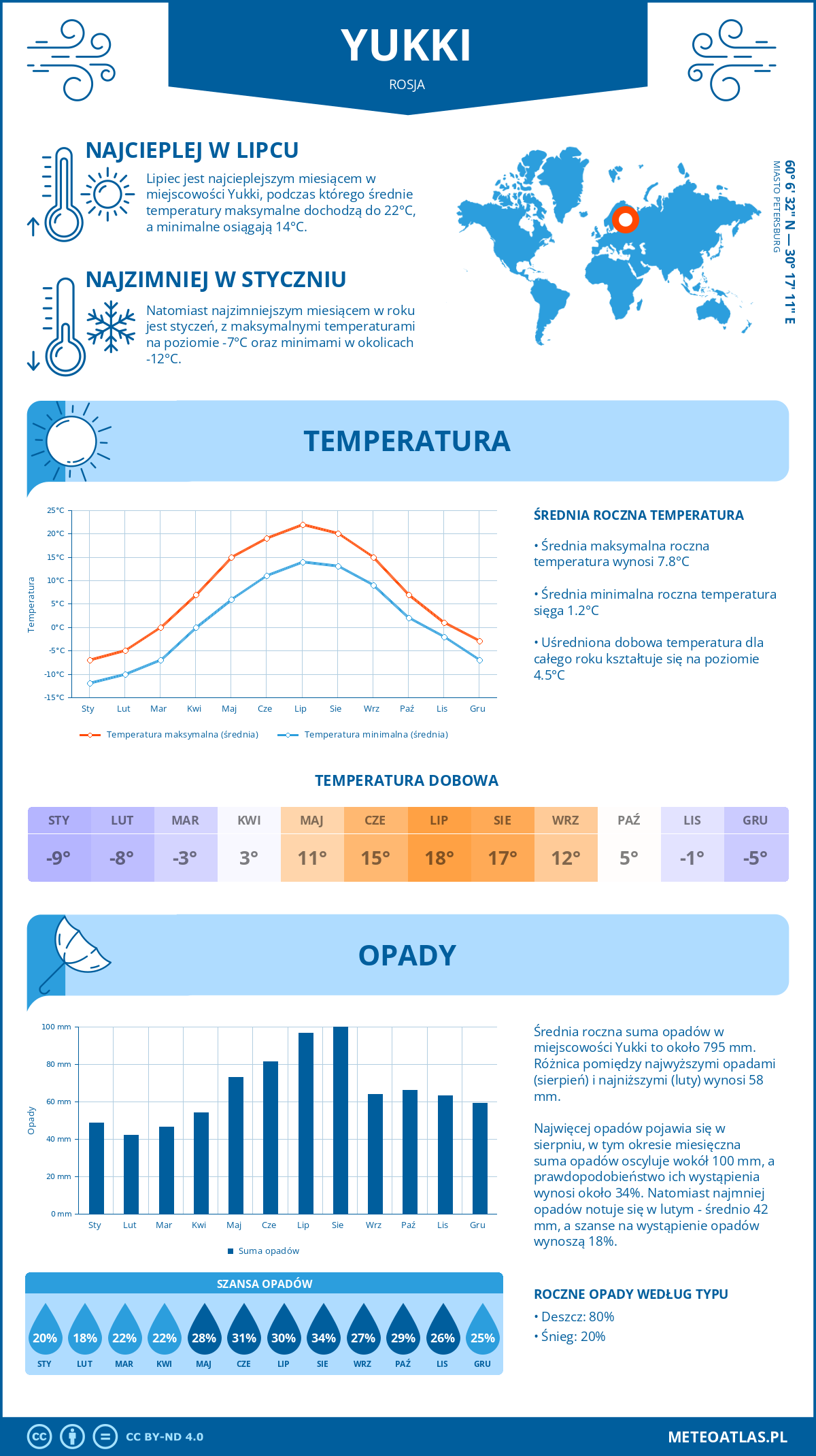 Pogoda Yukki (Rosja). Temperatura oraz opady.