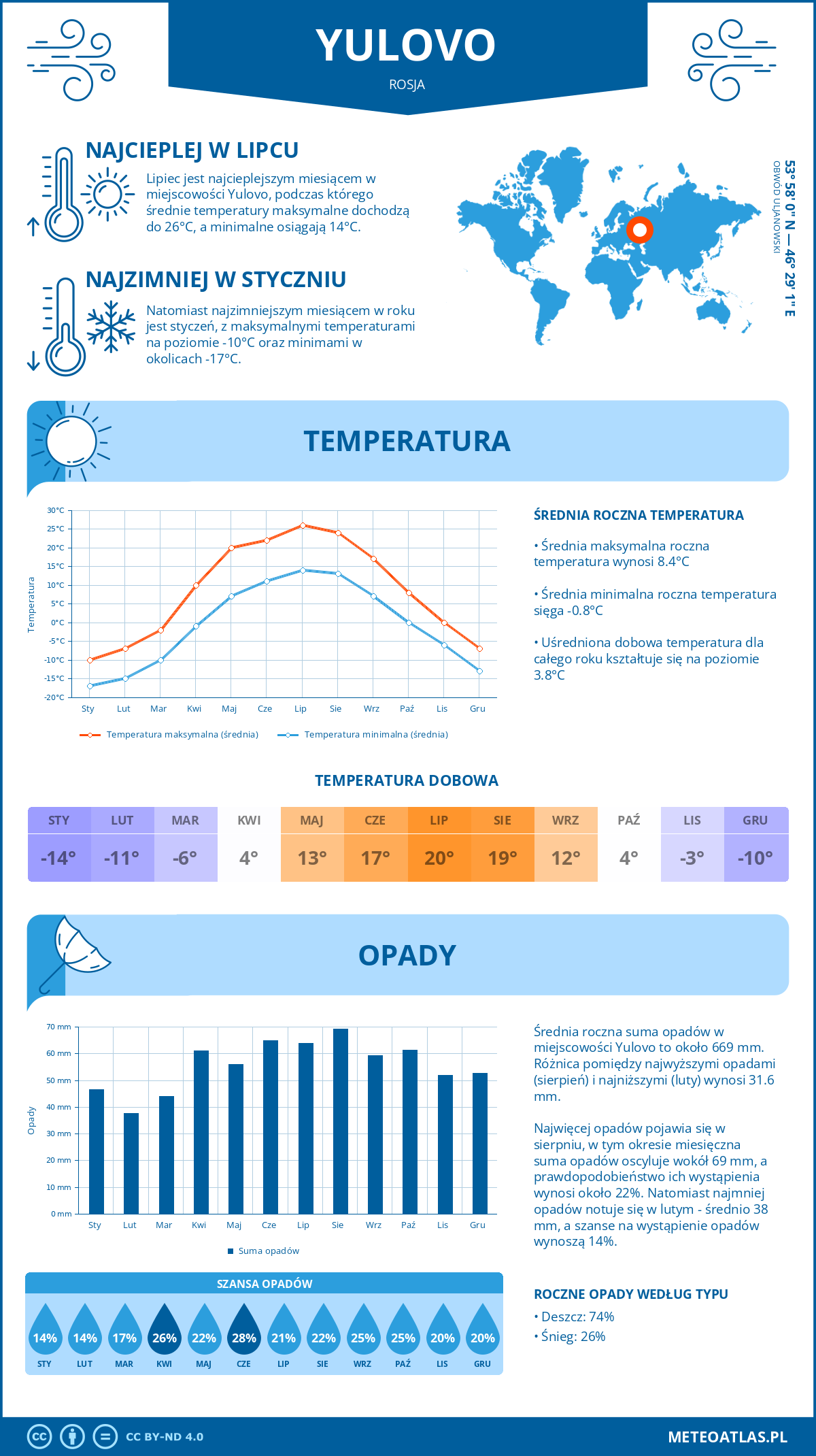 Pogoda Yulovo (Rosja). Temperatura oraz opady.