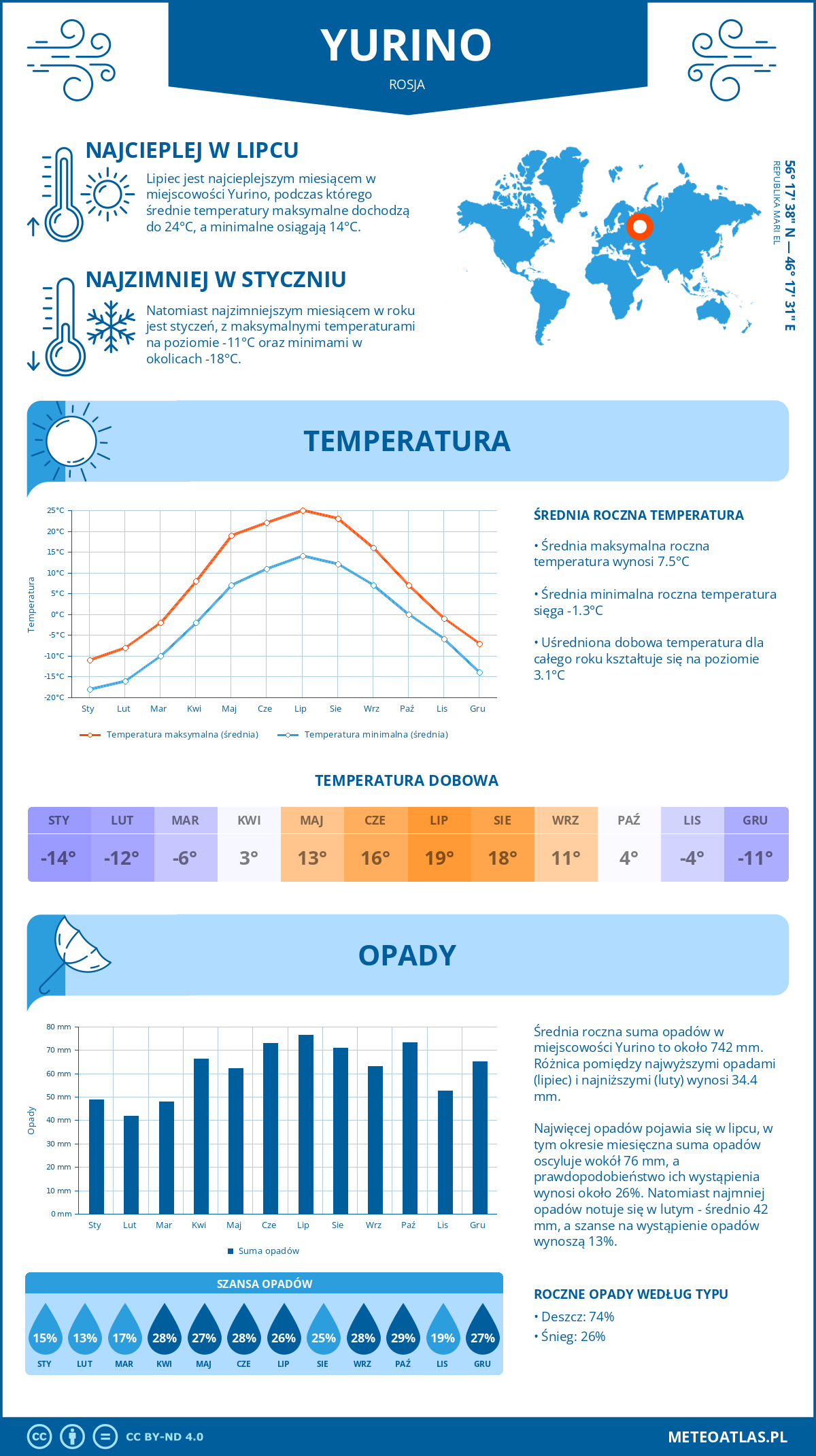 Pogoda Jurino (Rosja). Temperatura oraz opady.