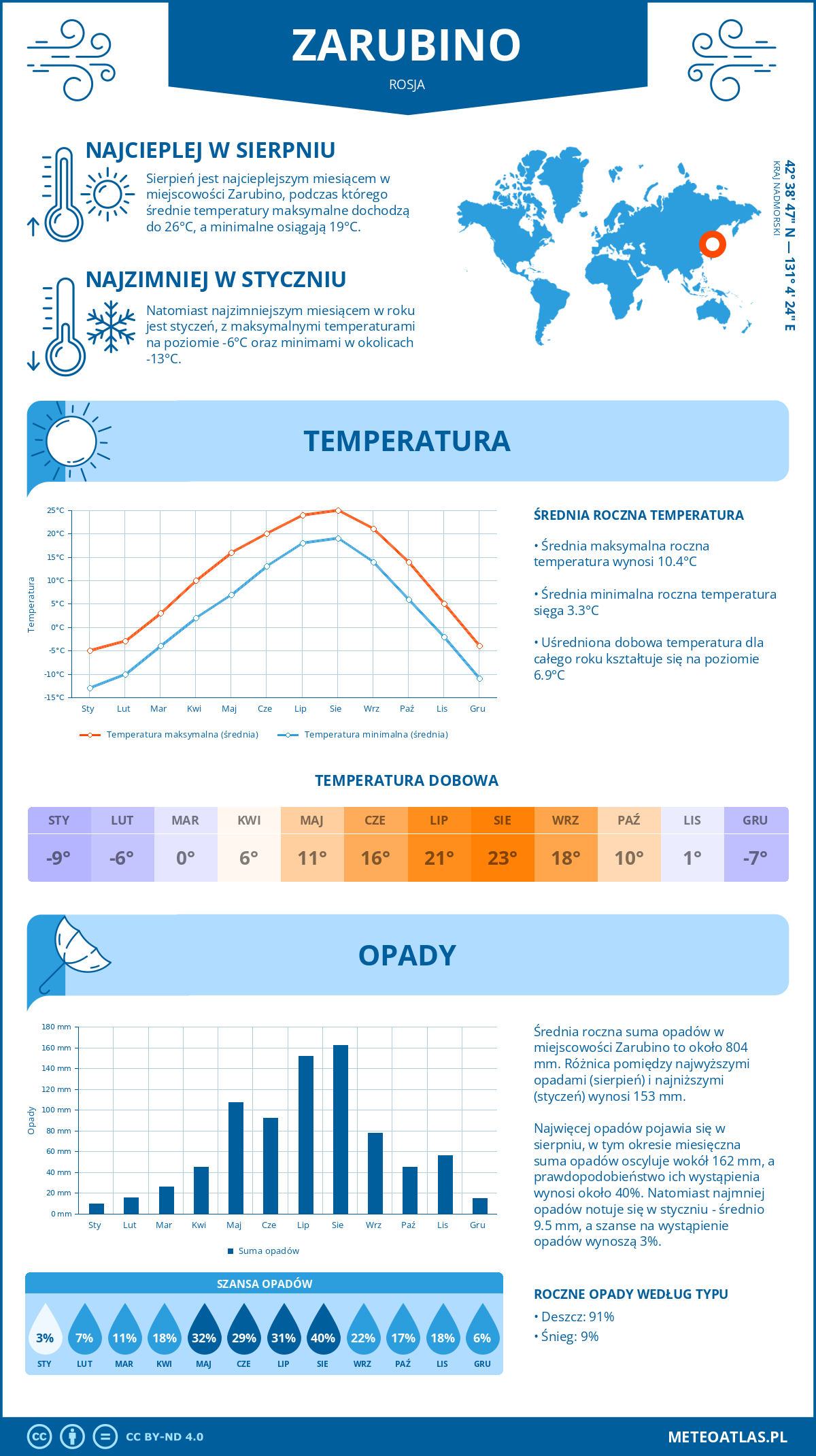 Pogoda Zarubino (Rosja). Temperatura oraz opady.