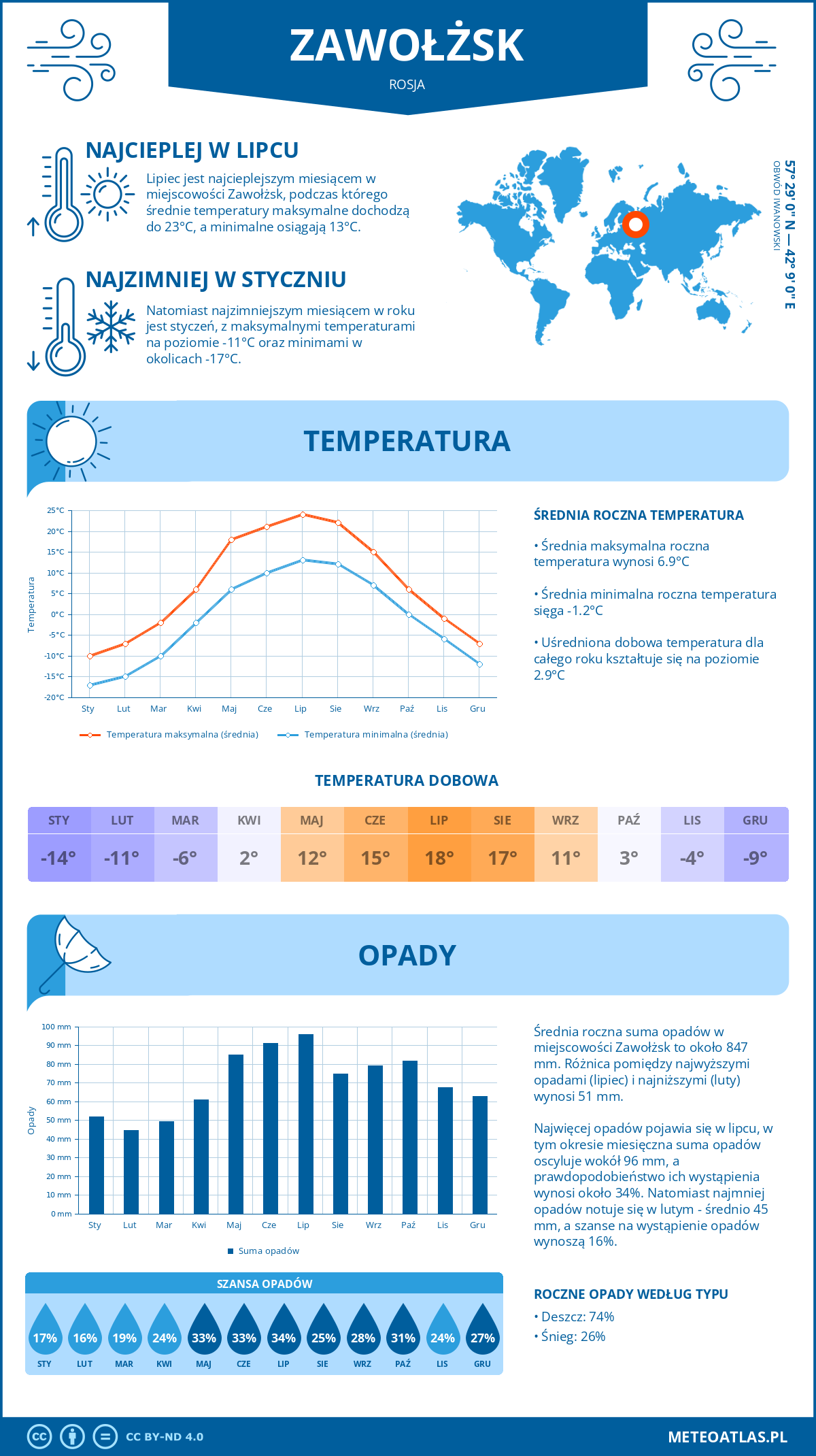 Infografika: Zawołżsk (Rosja) – miesięczne temperatury i opady z wykresami rocznych trendów pogodowych