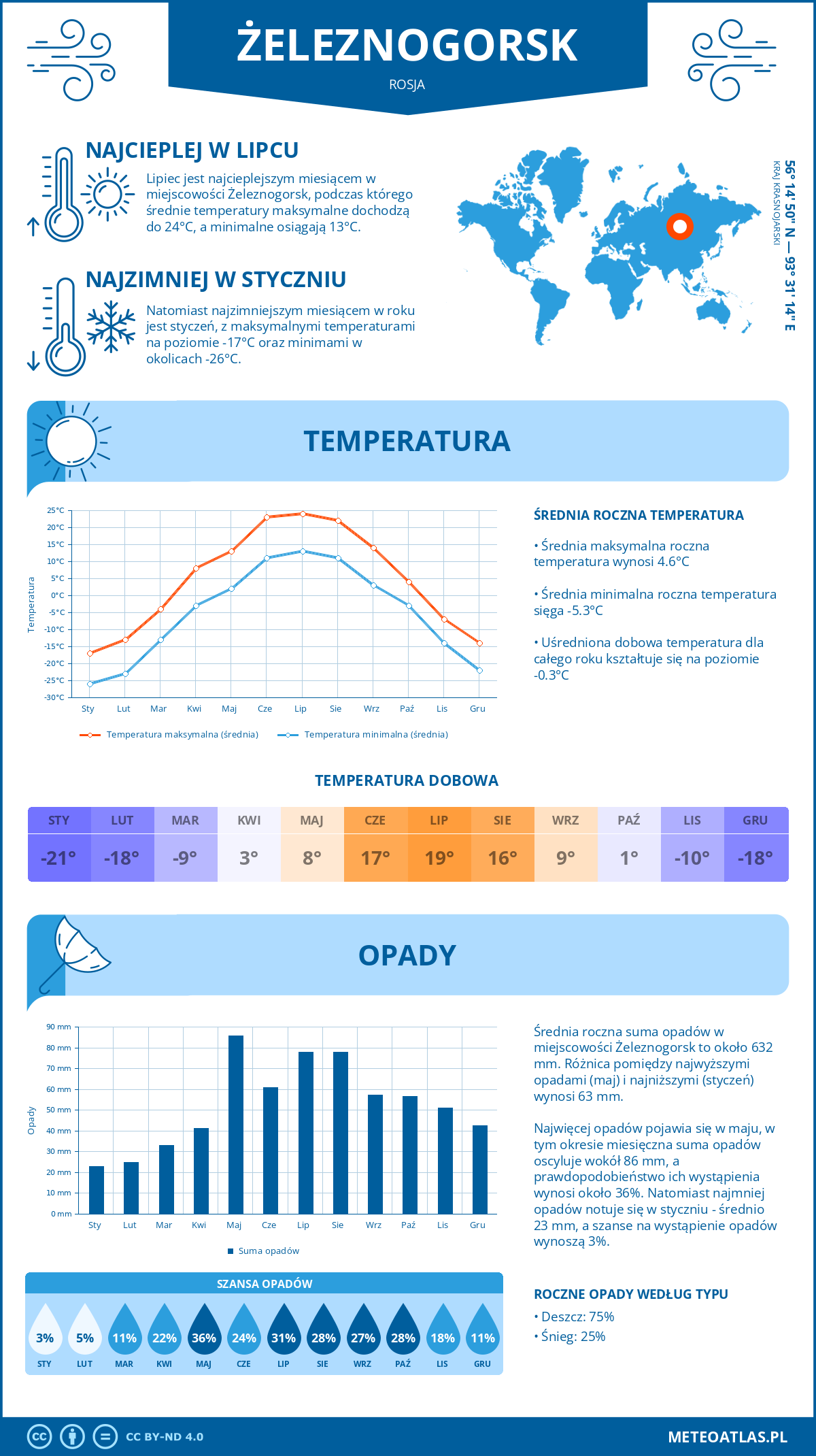 Pogoda Żeleznogorsk (Rosja). Temperatura oraz opady.