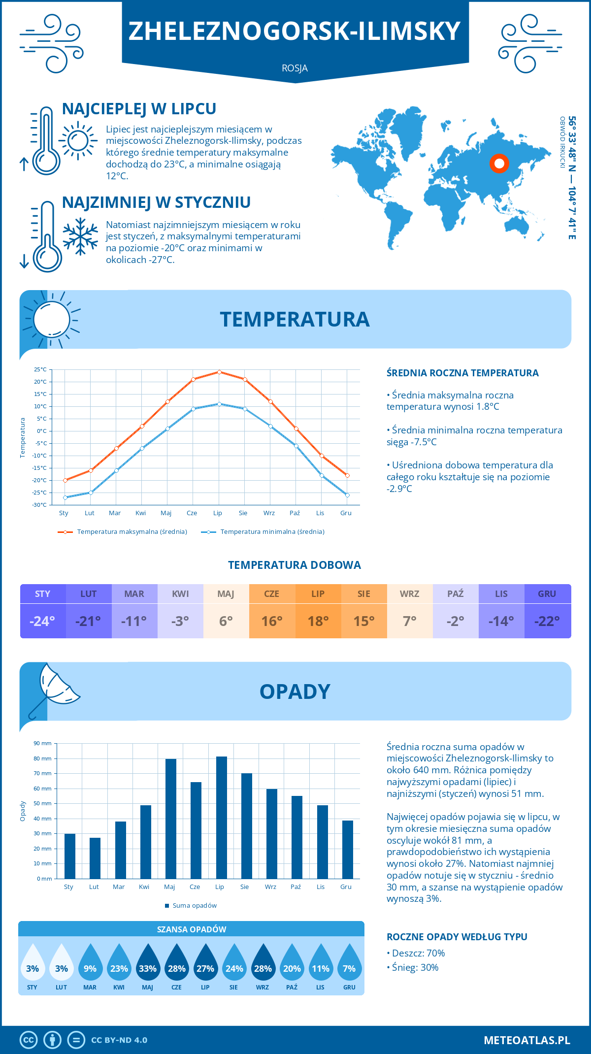 Pogoda Zheleznogorsk-Ilimsky (Rosja). Temperatura oraz opady.