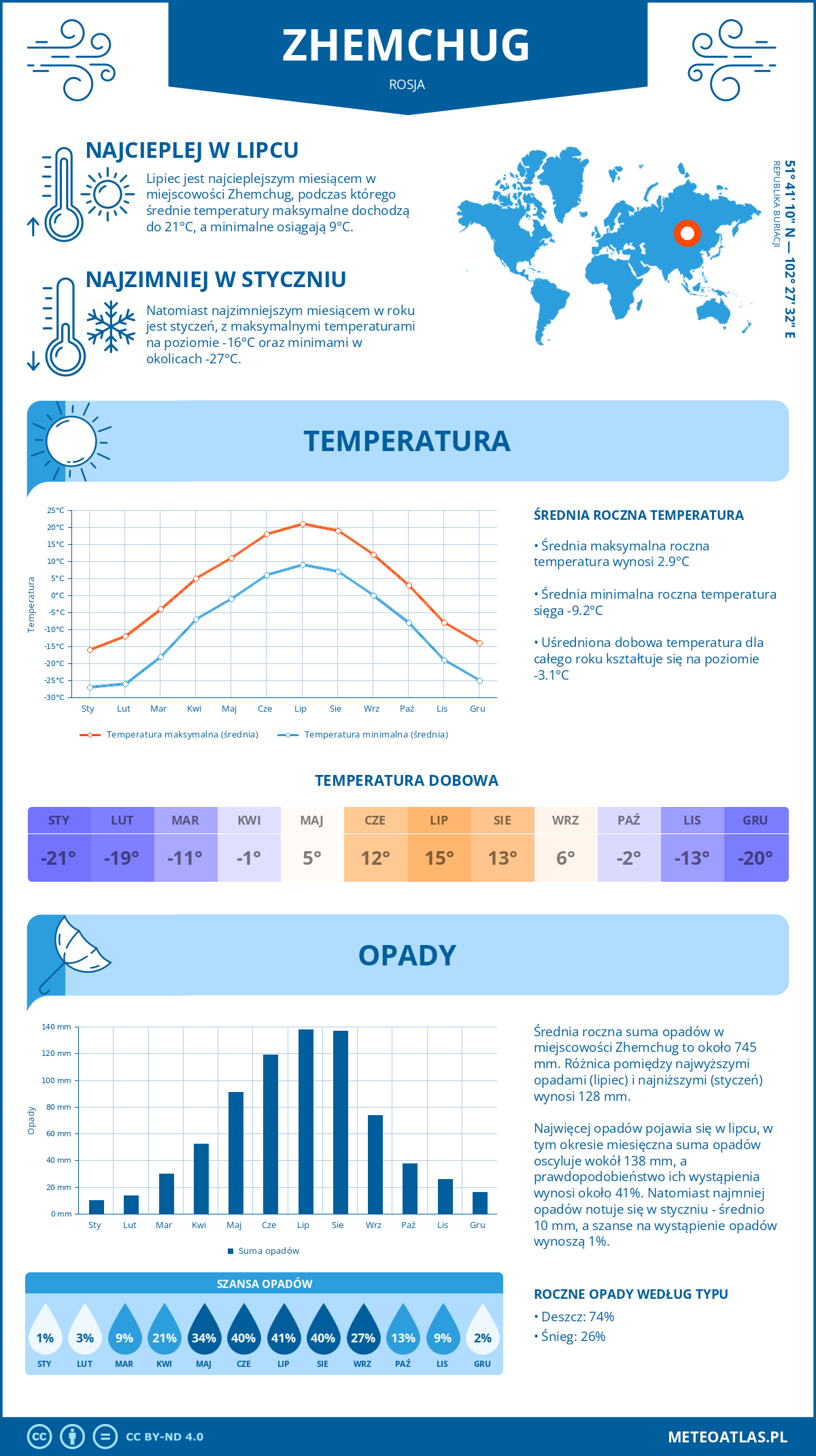 Pogoda Zhemchug (Rosja). Temperatura oraz opady.