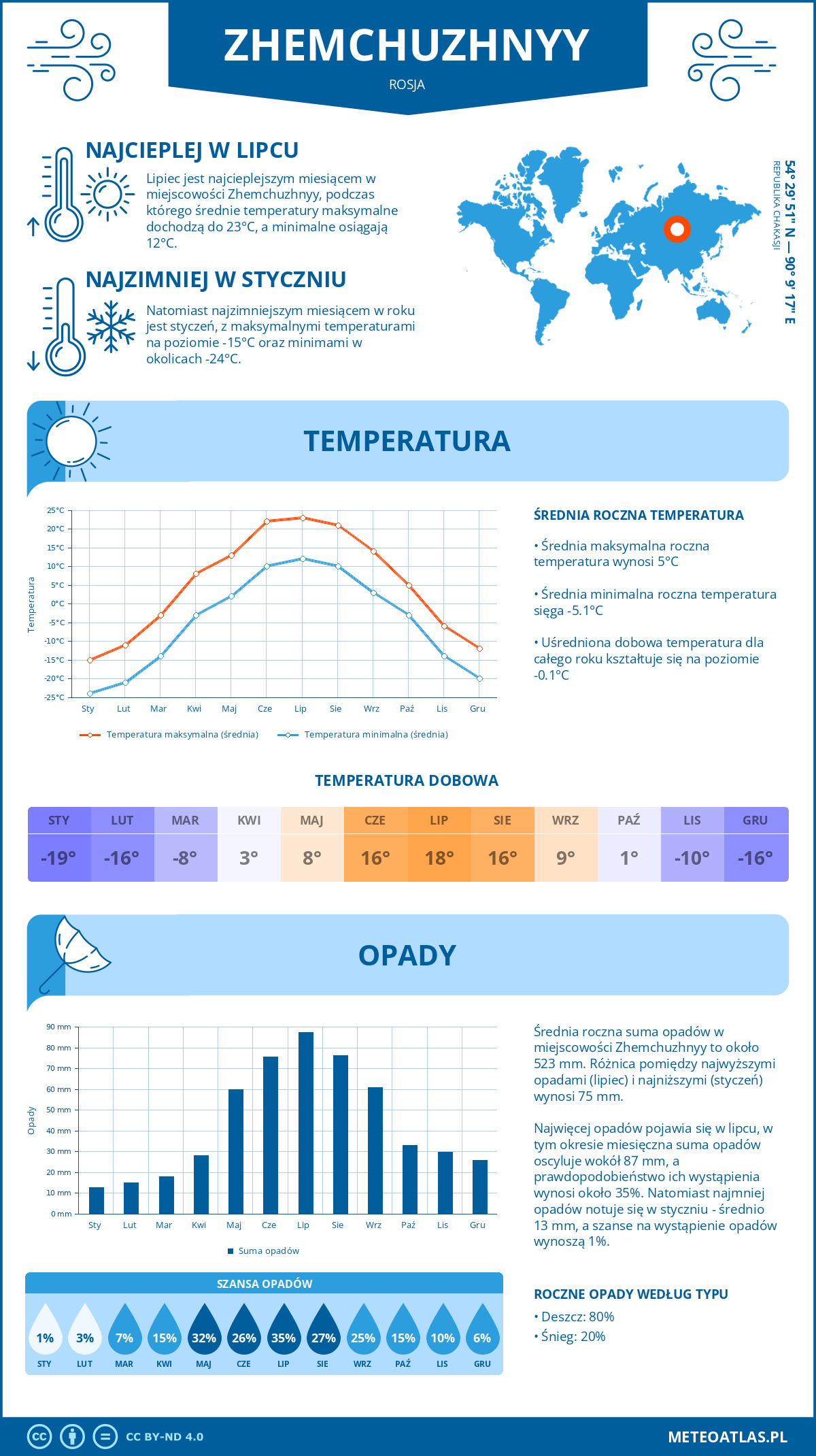 Pogoda Zhemchuzhnyy (Rosja). Temperatura oraz opady.