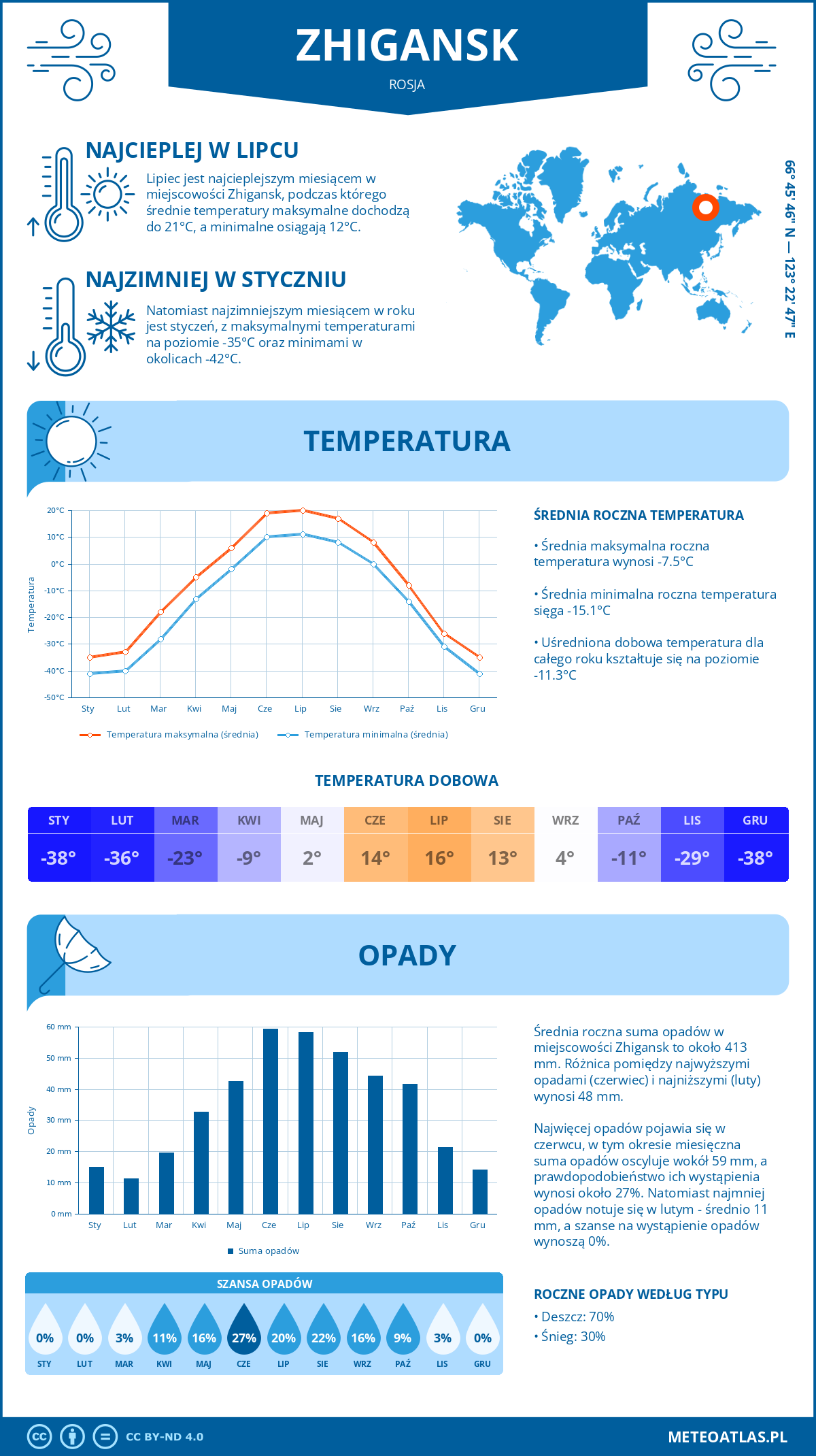 Infografika: Żygańsk (Rosja) – miesięczne temperatury i opady z wykresami rocznych trendów pogodowych