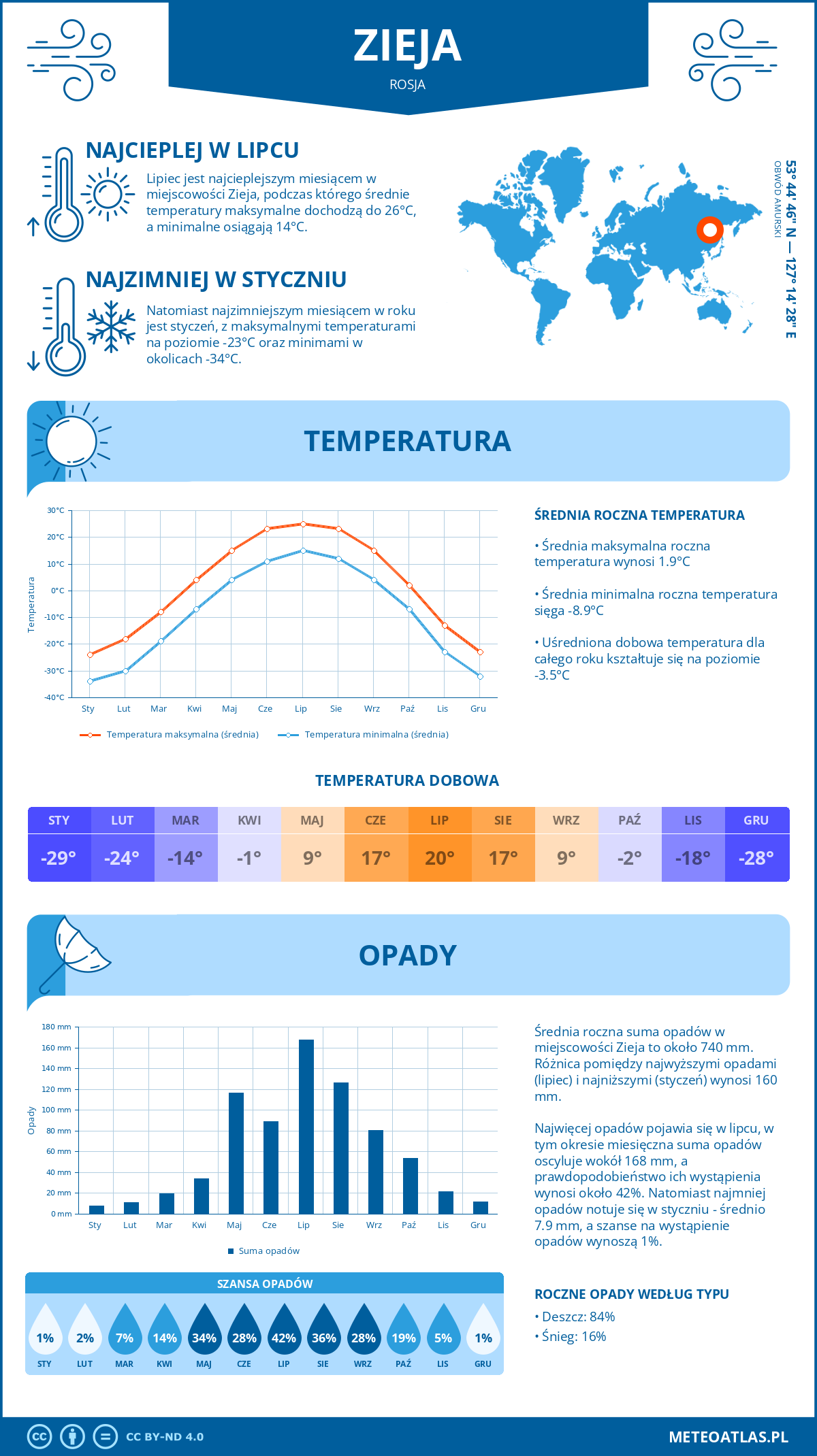 Pogoda Zieja (Rosja). Temperatura oraz opady.