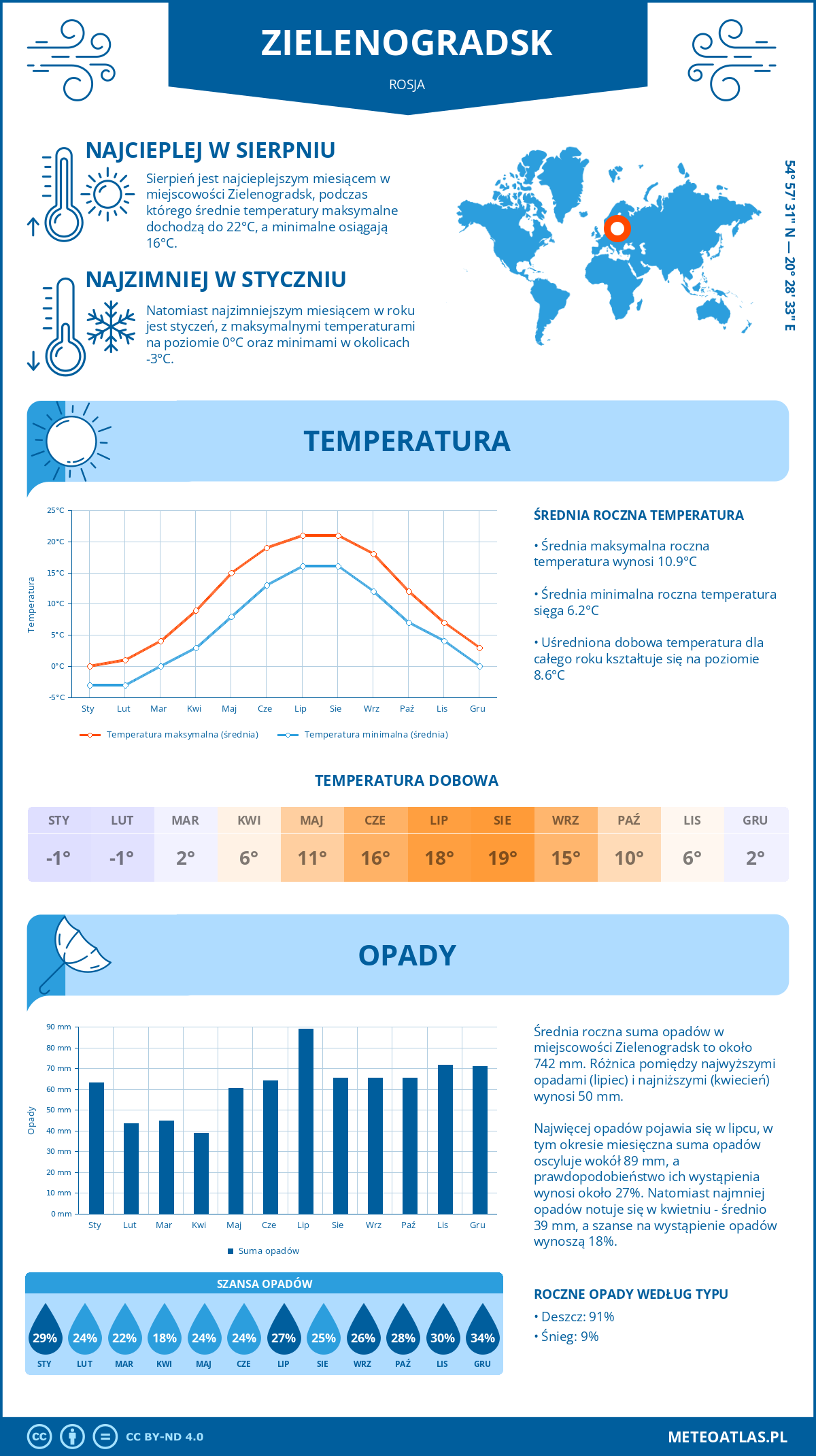 Pogoda Zielenogradsk (Rosja). Temperatura oraz opady.