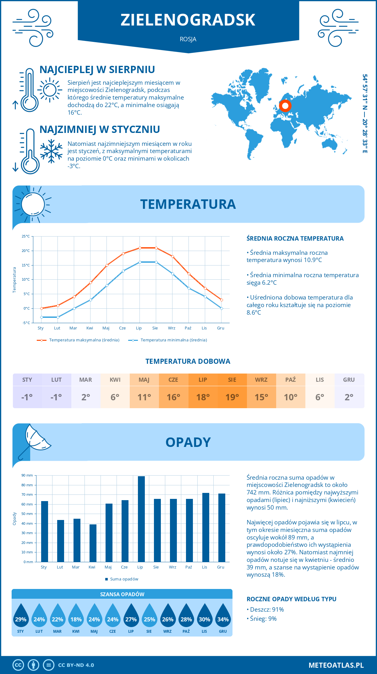 Infografika: Zielenogradsk (Rosja) – miesięczne temperatury i opady z wykresami rocznych trendów pogodowych