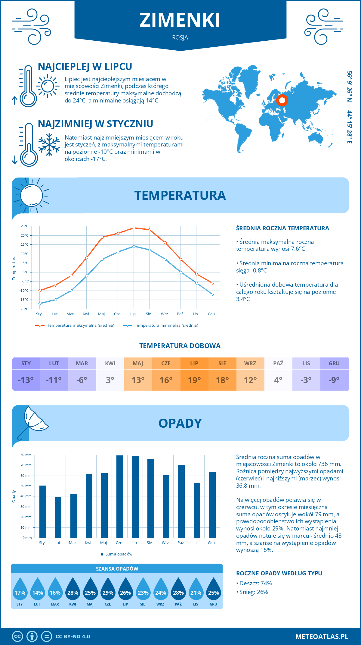 Pogoda Zimenki (Rosja). Temperatura oraz opady.