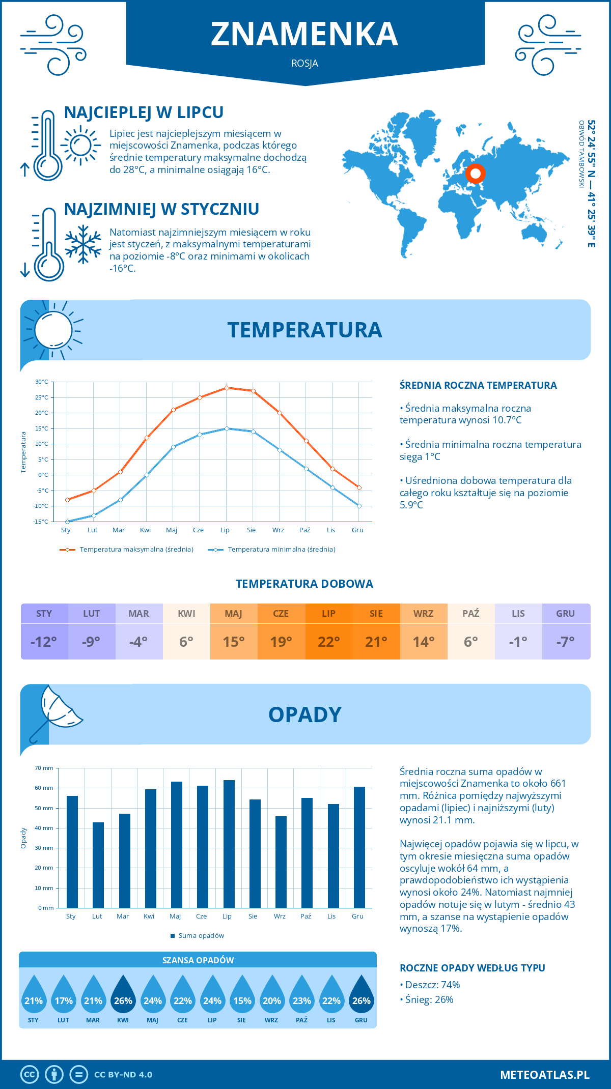 Pogoda Znamenka (Rosja). Temperatura oraz opady.