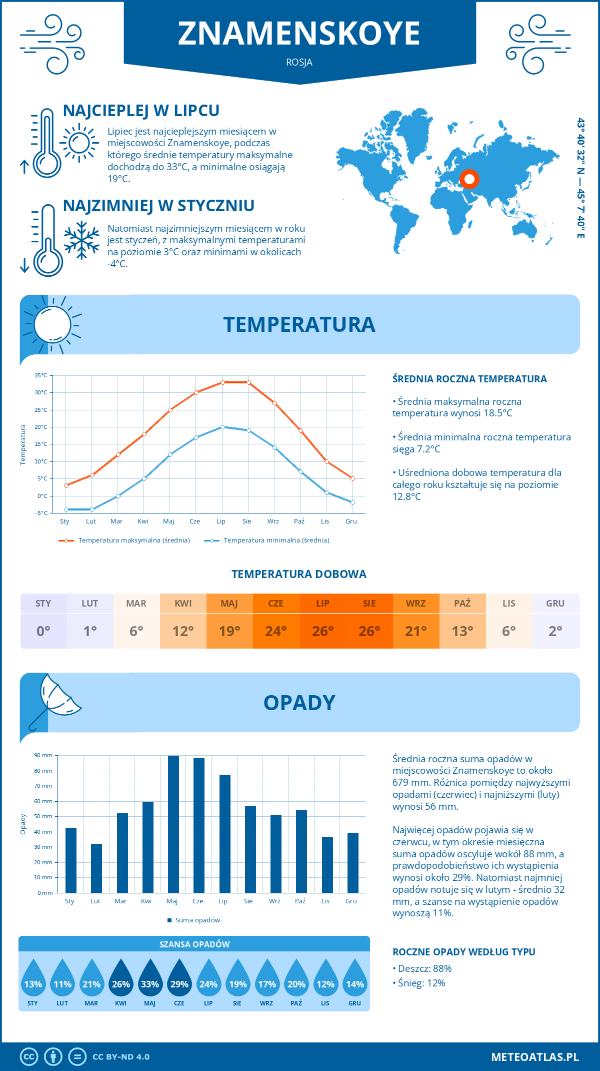 Infografika: Znamenskoye (Rosja) – miesięczne temperatury i opady z wykresami rocznych trendów pogodowych