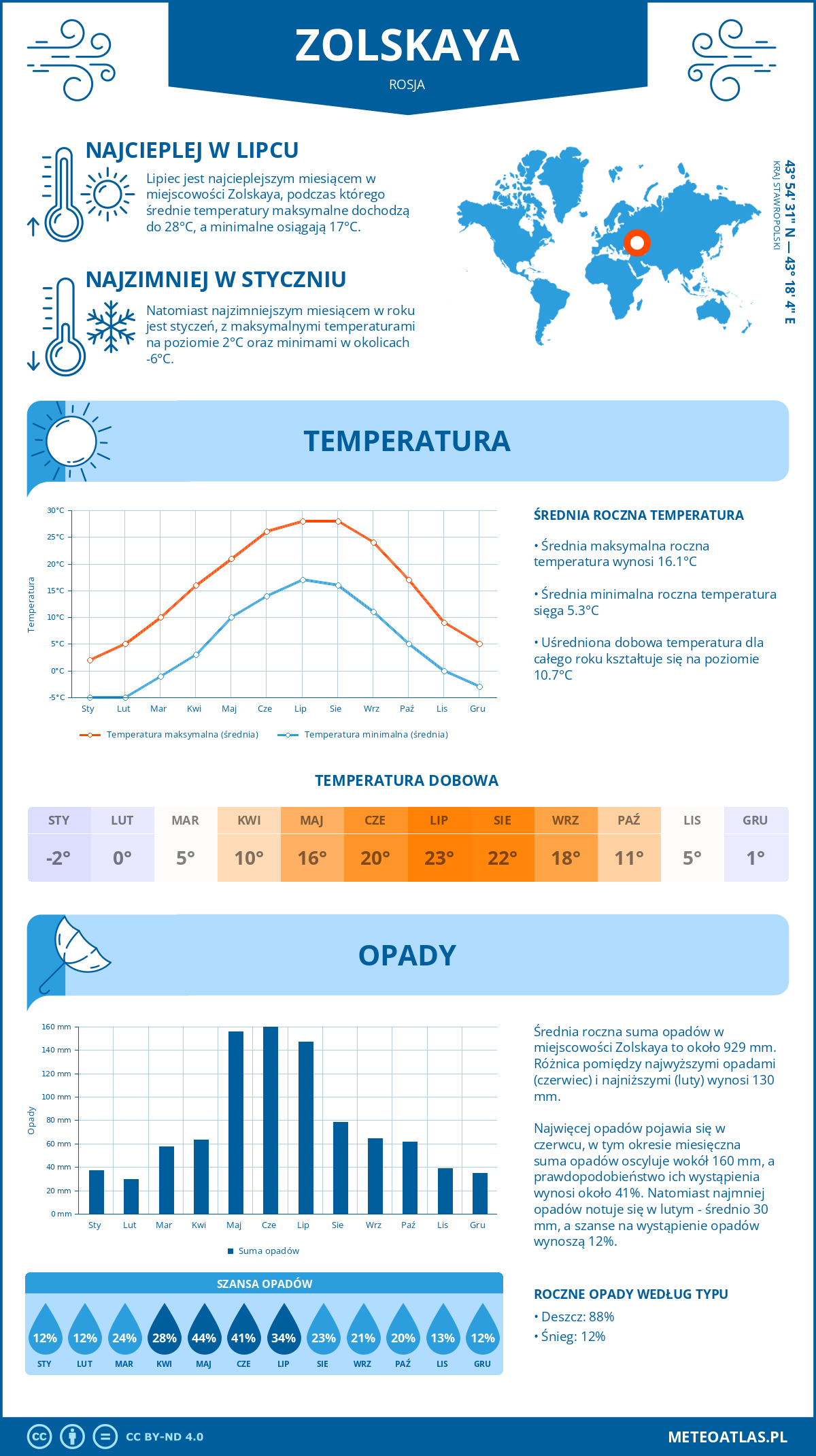 Pogoda Zolskaya (Rosja). Temperatura oraz opady.
