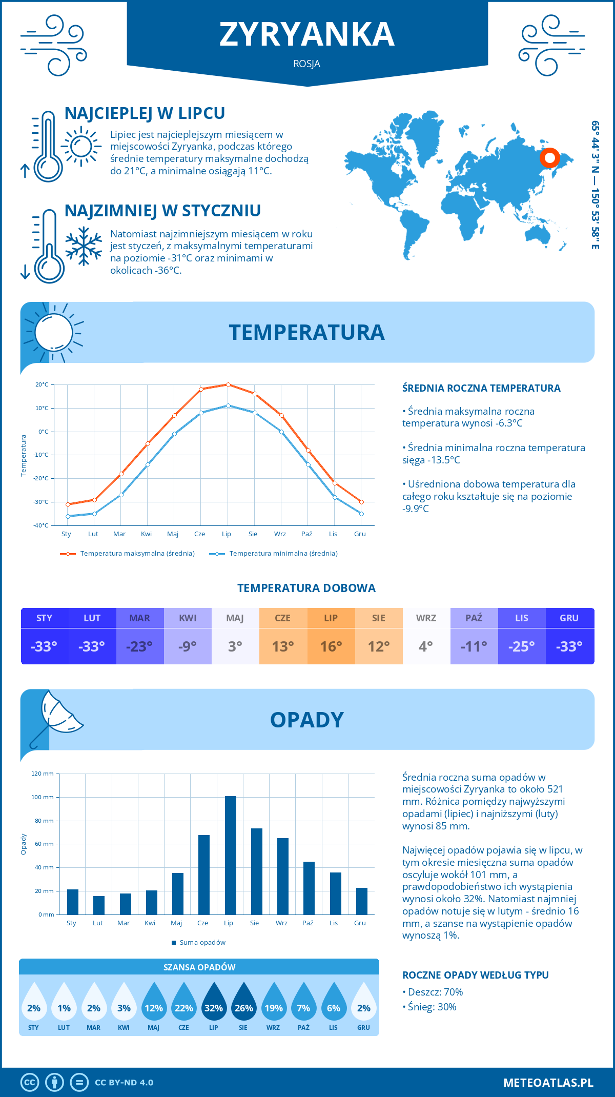 Pogoda Zyrianka (Rosja). Temperatura oraz opady.
