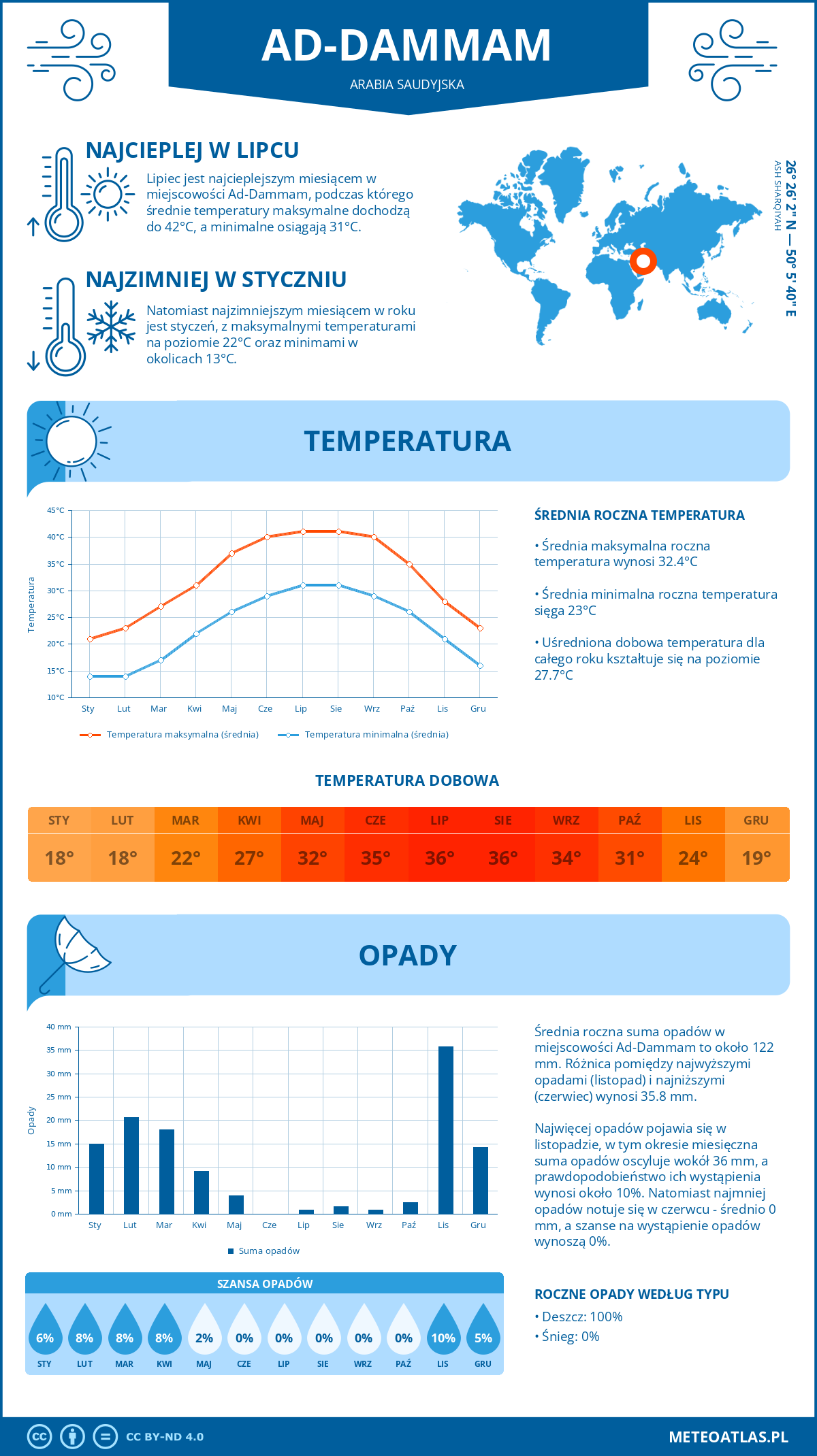 Pogoda Ad-Dammam (Arabia Saudyjska). Temperatura oraz opady.